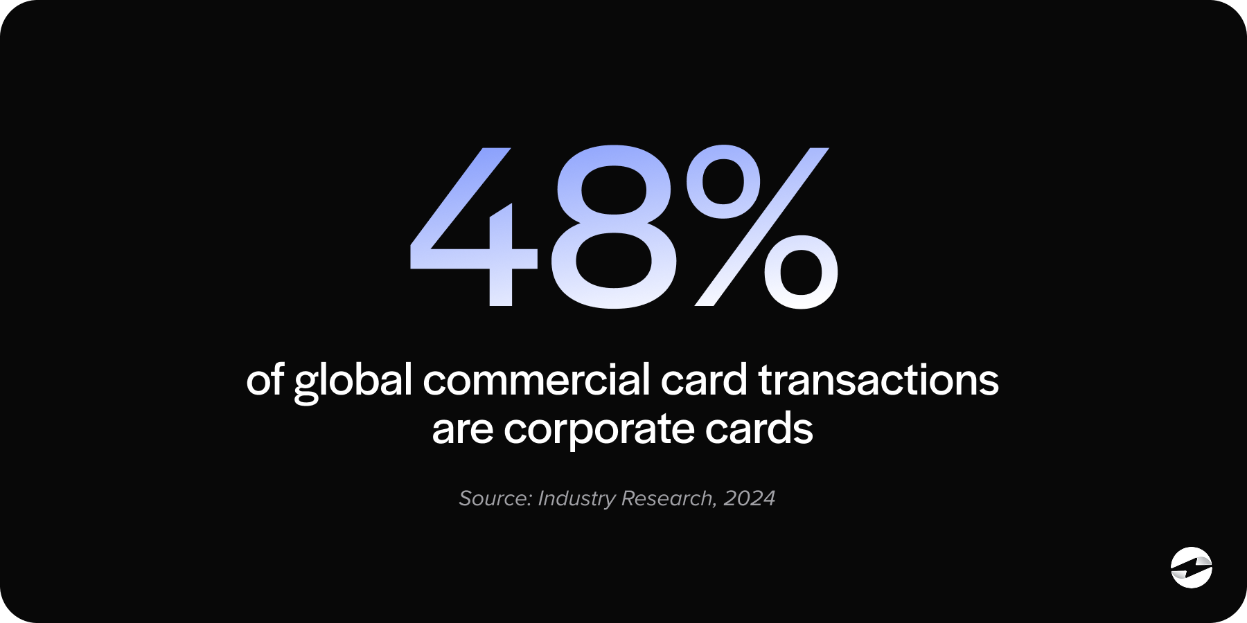 48% of global commercial card transactions are corporate cards