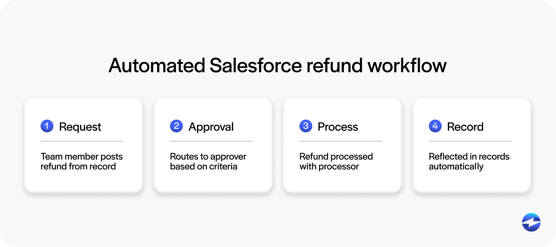 Automated Salesforce refund workflow