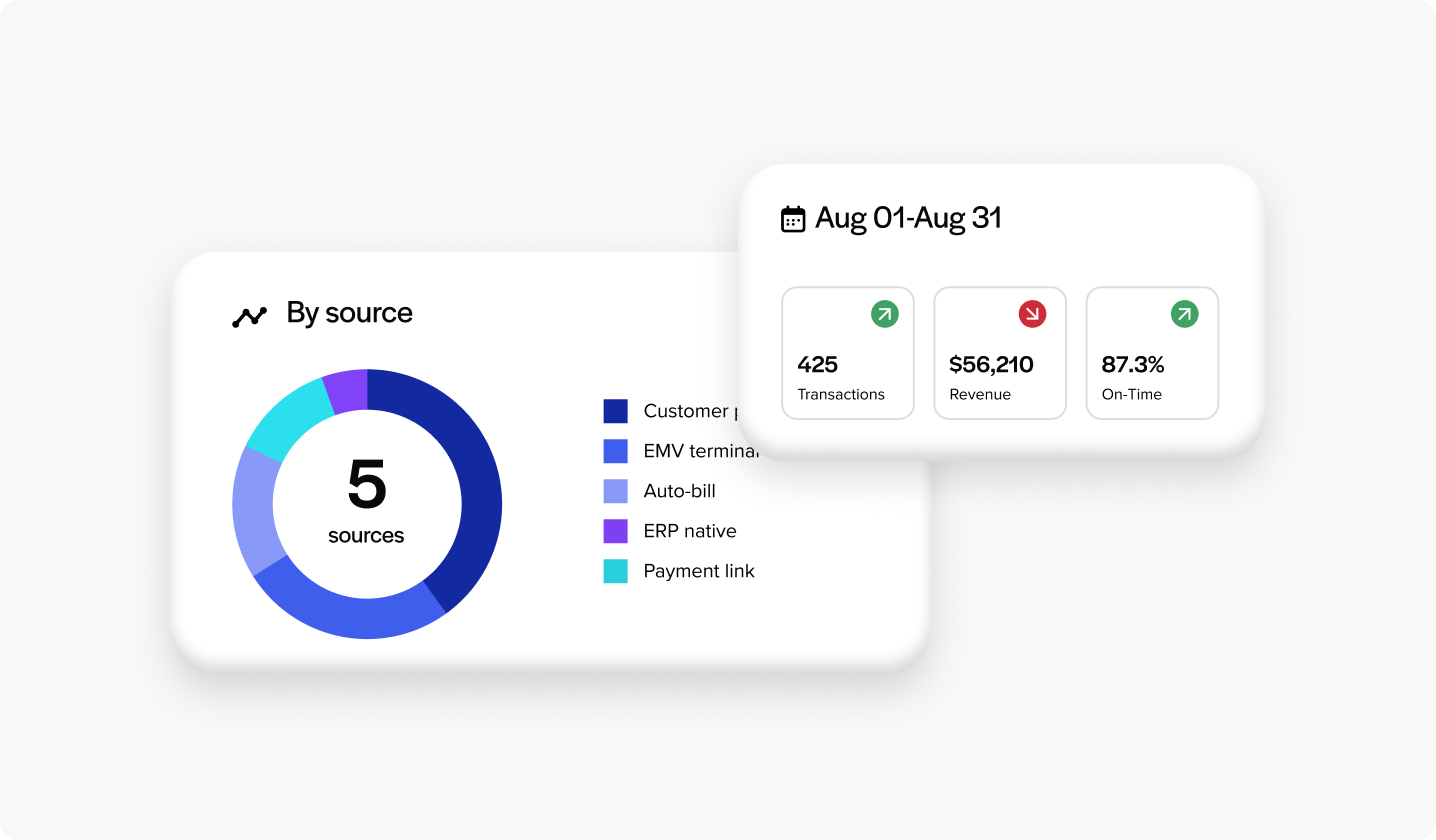 Payment reporting and analytics