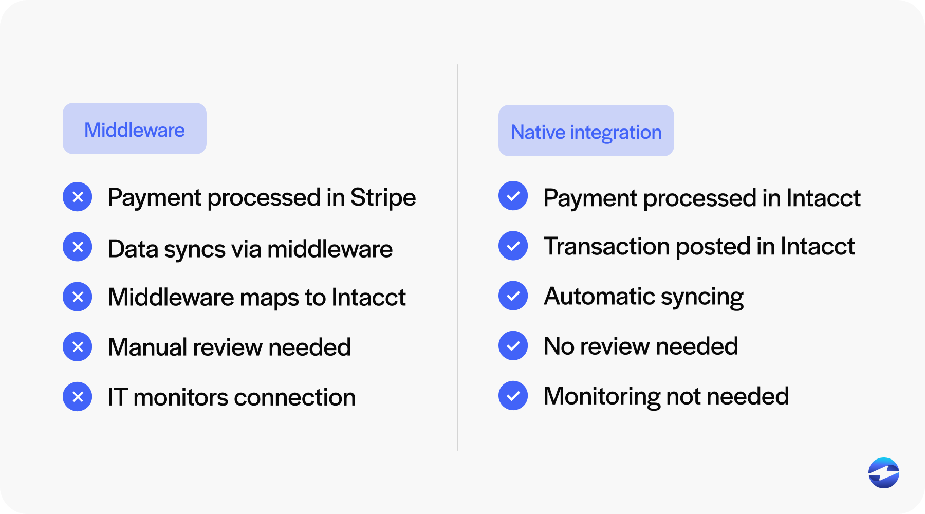 Sage native integration