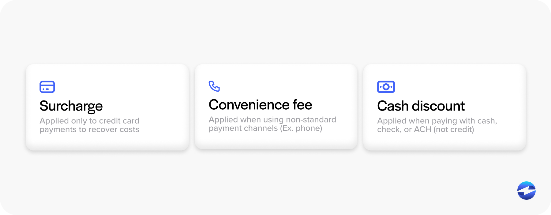 Surcharge vs a convenience fee vs a cash discount