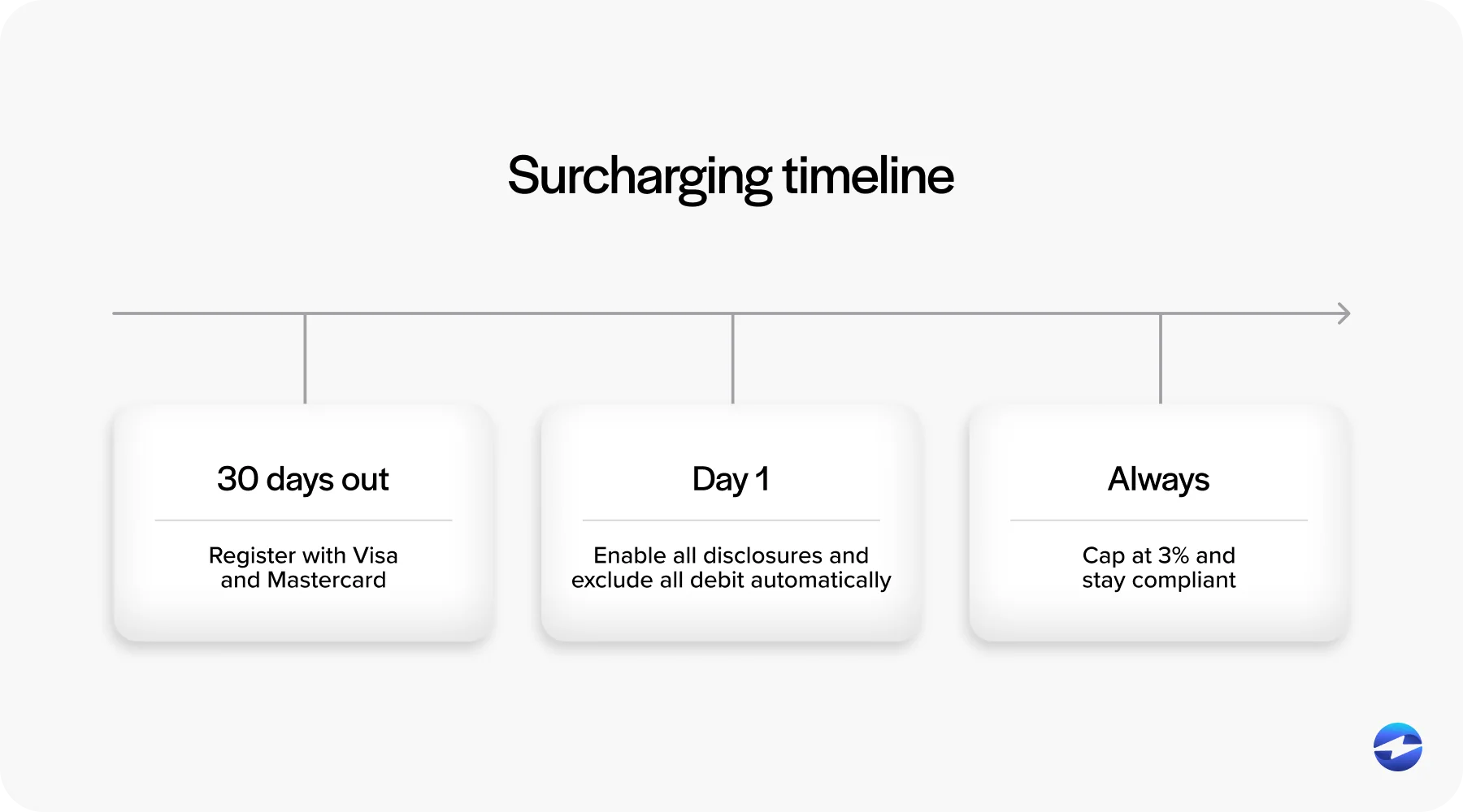 Surcharging timeline