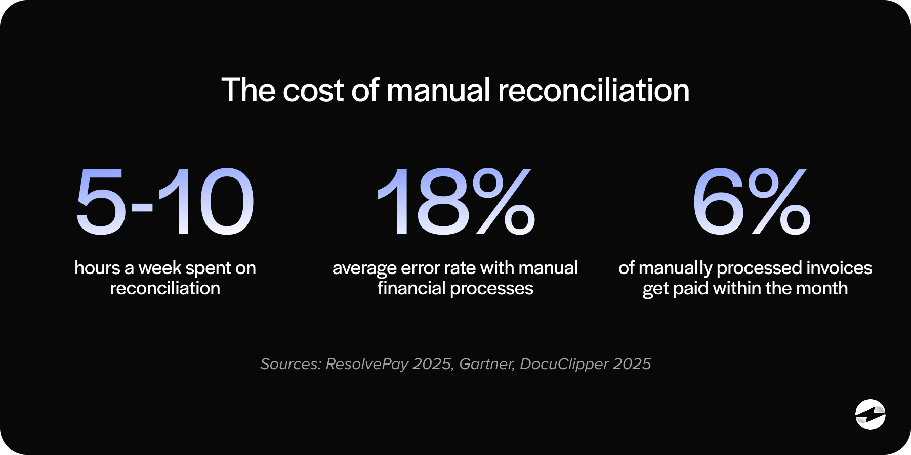 The cost of manual reconciliation