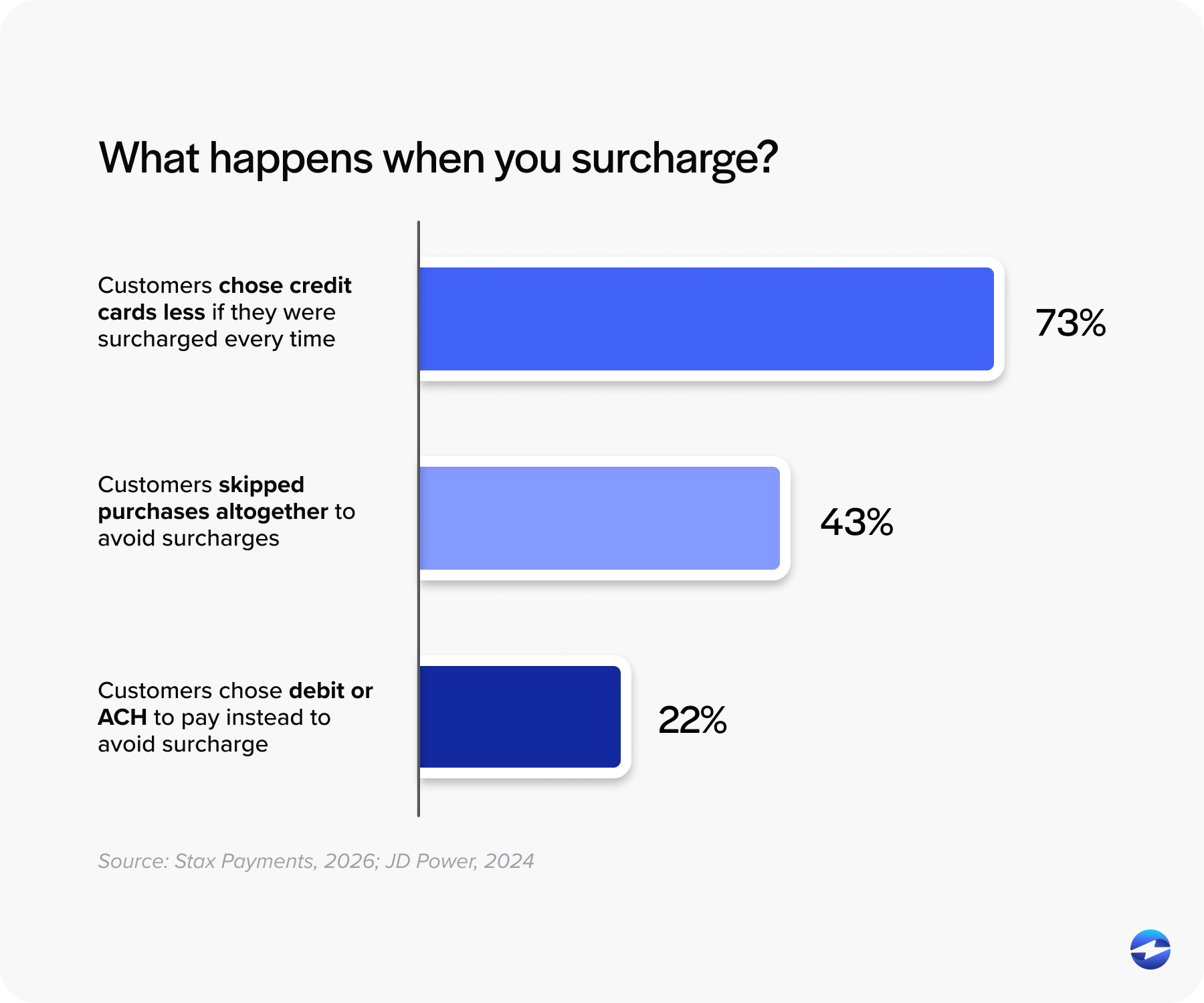 What happens when you surcharge?