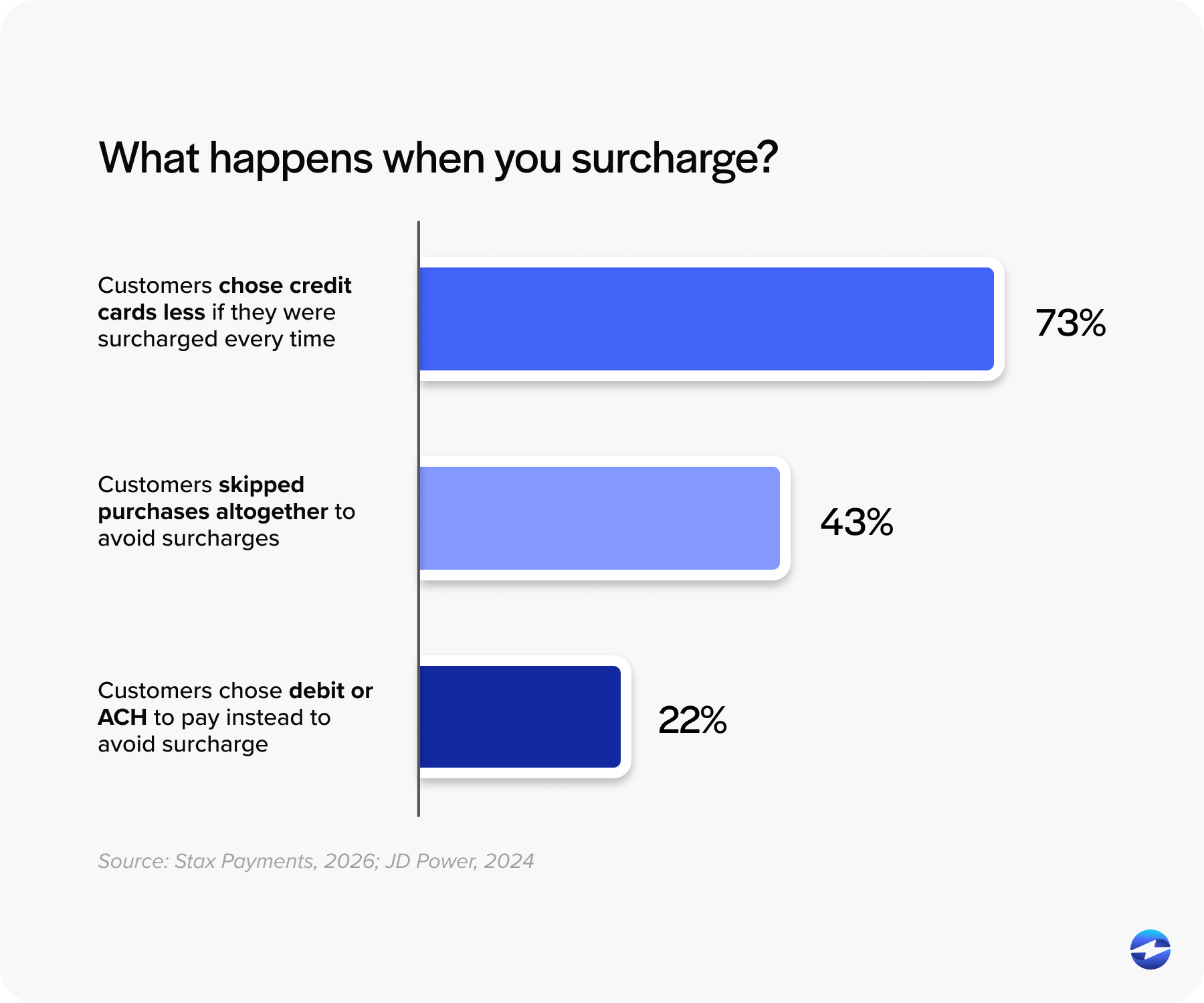 What happens when you surcharge?