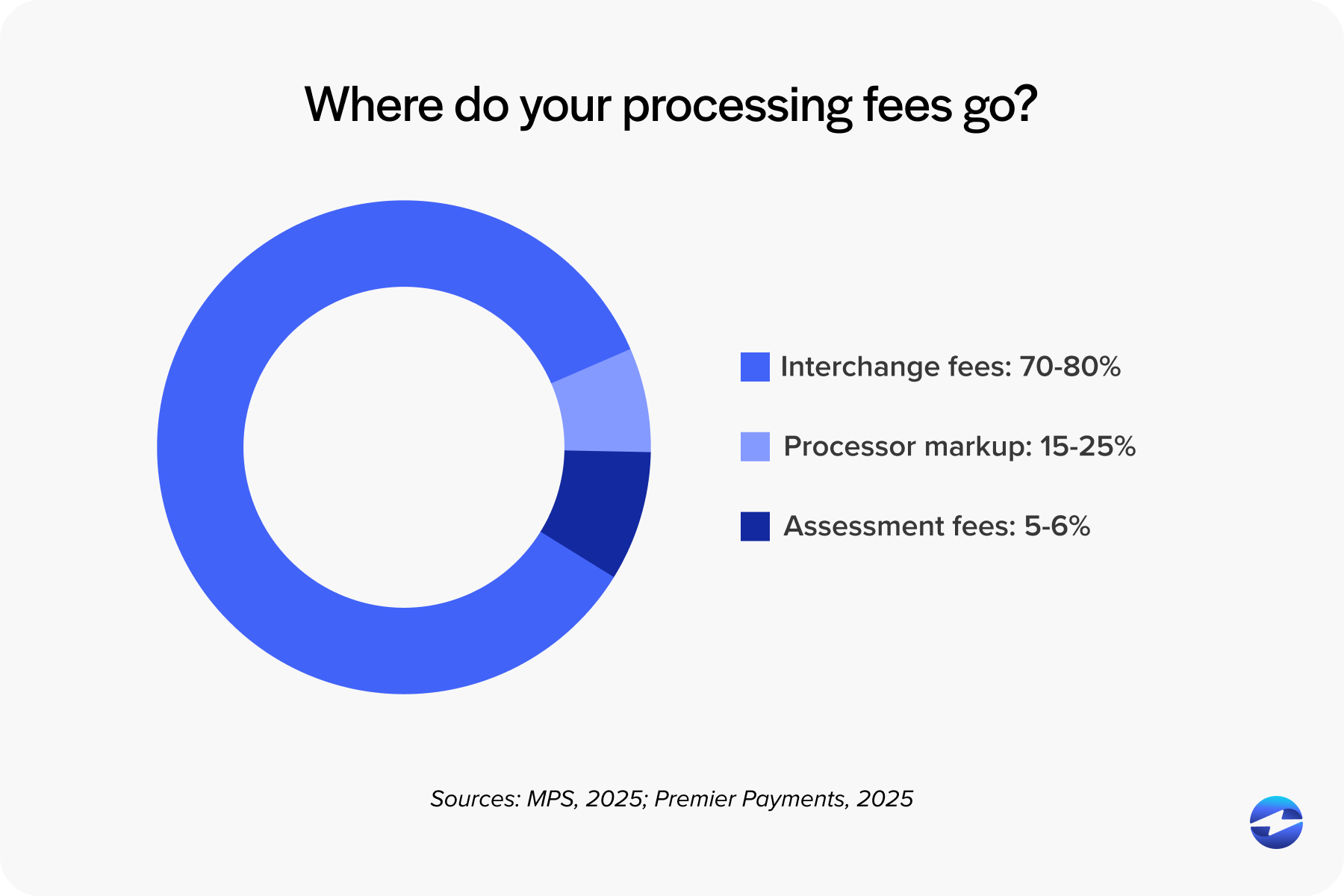Where do your processing fees go?