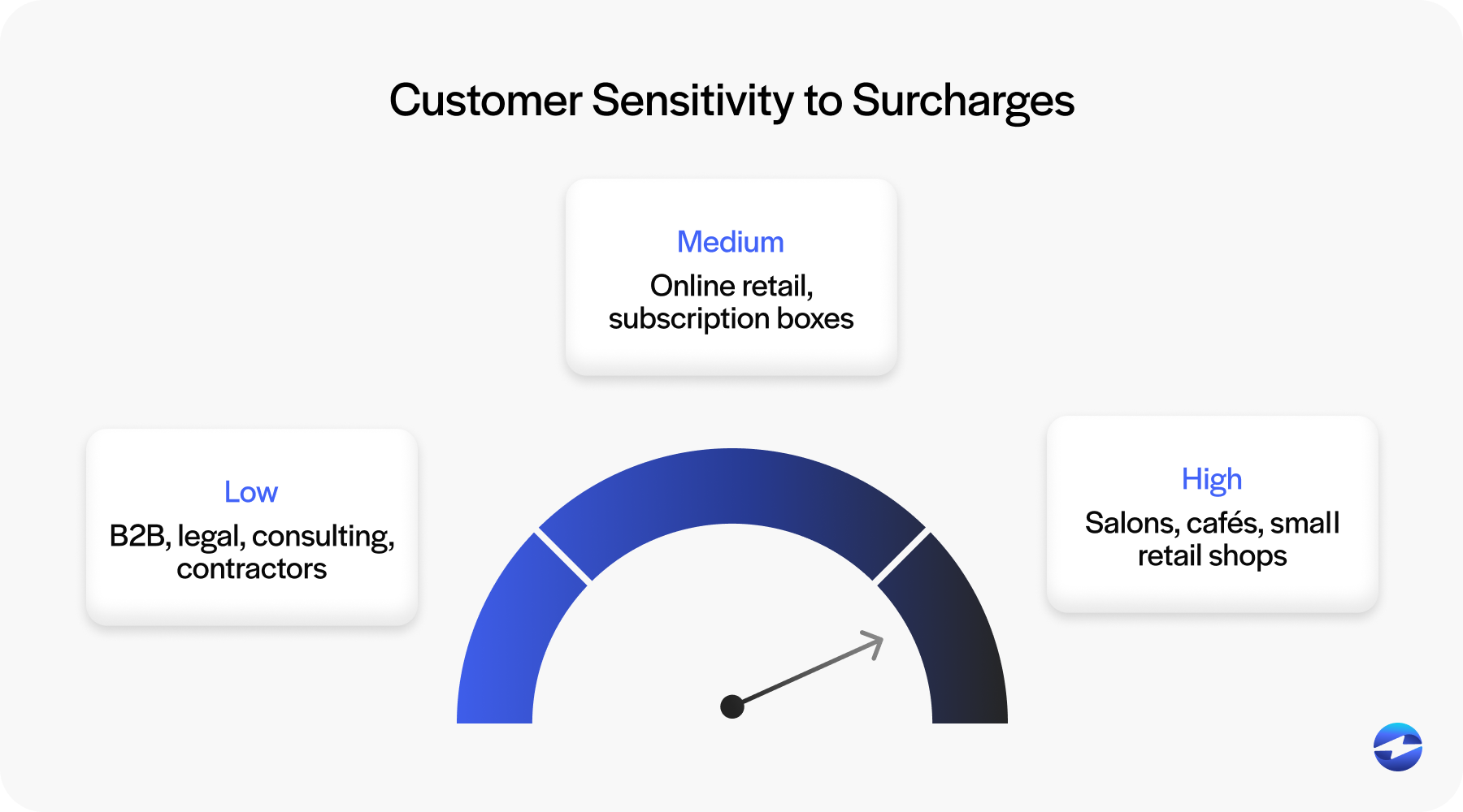 customer sensitivity to surcharges