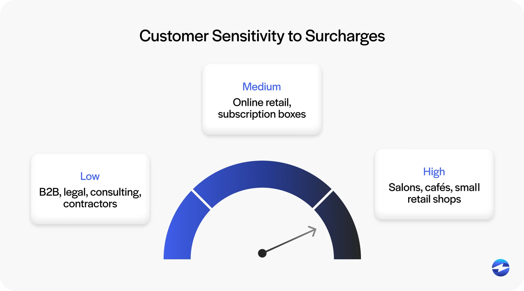 customer sensitivity to surcharges