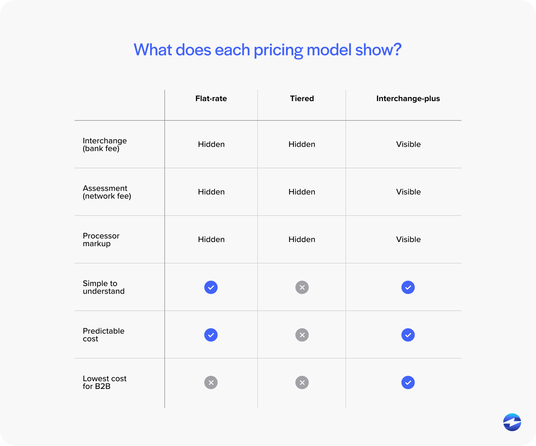 what does each pricing model show