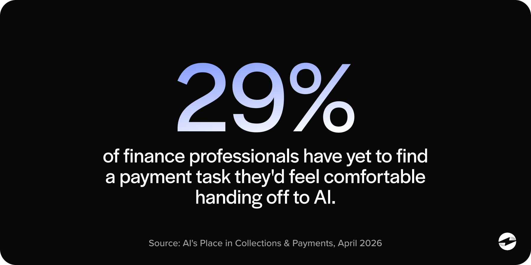 29% of finance professionals have yet to find a payment task they'd feel comfortable handing off to AI
