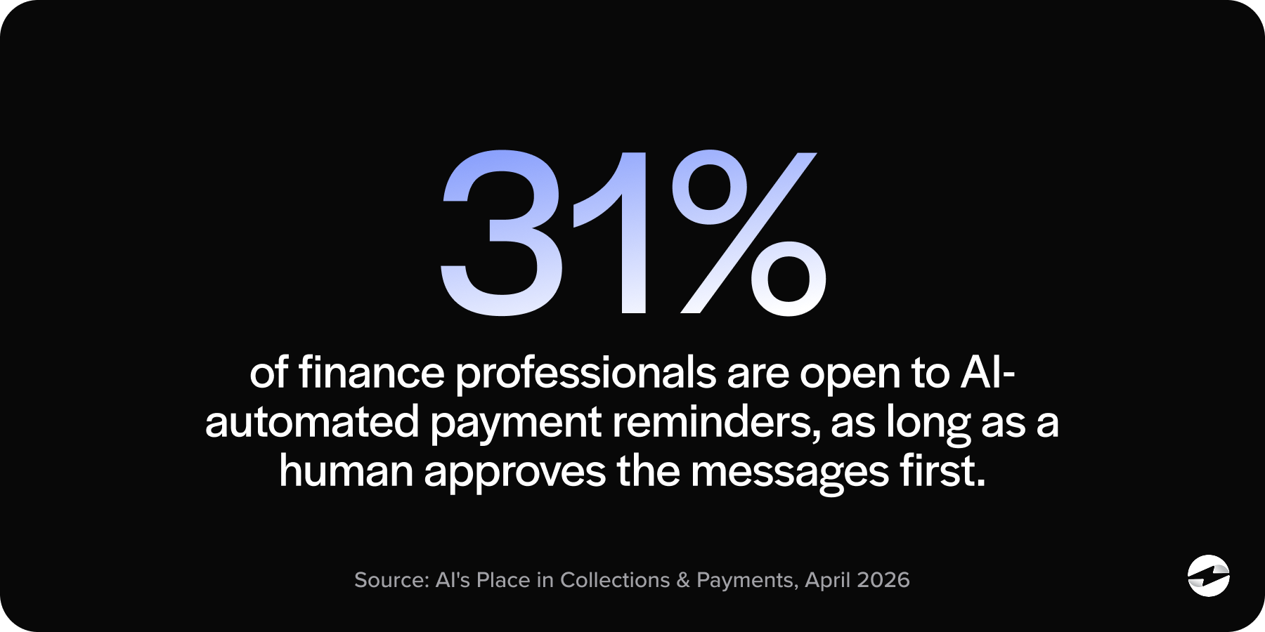 31% of finance professionals are open to AI-automated payment reminders, as long as a human approves the messages first