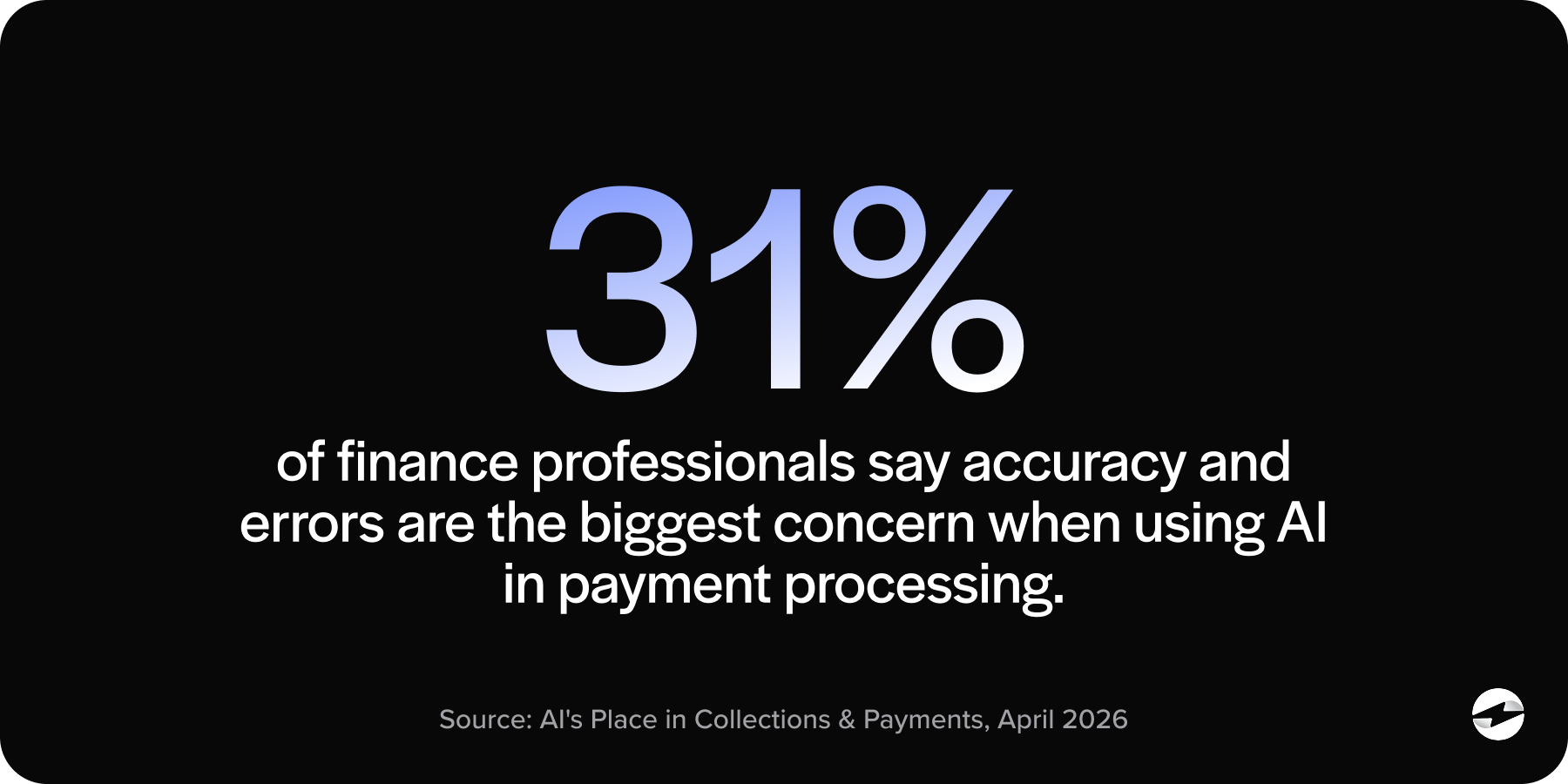 31% of finance professionals say accuracy and errors are the biggest concern when using AI in payment processing