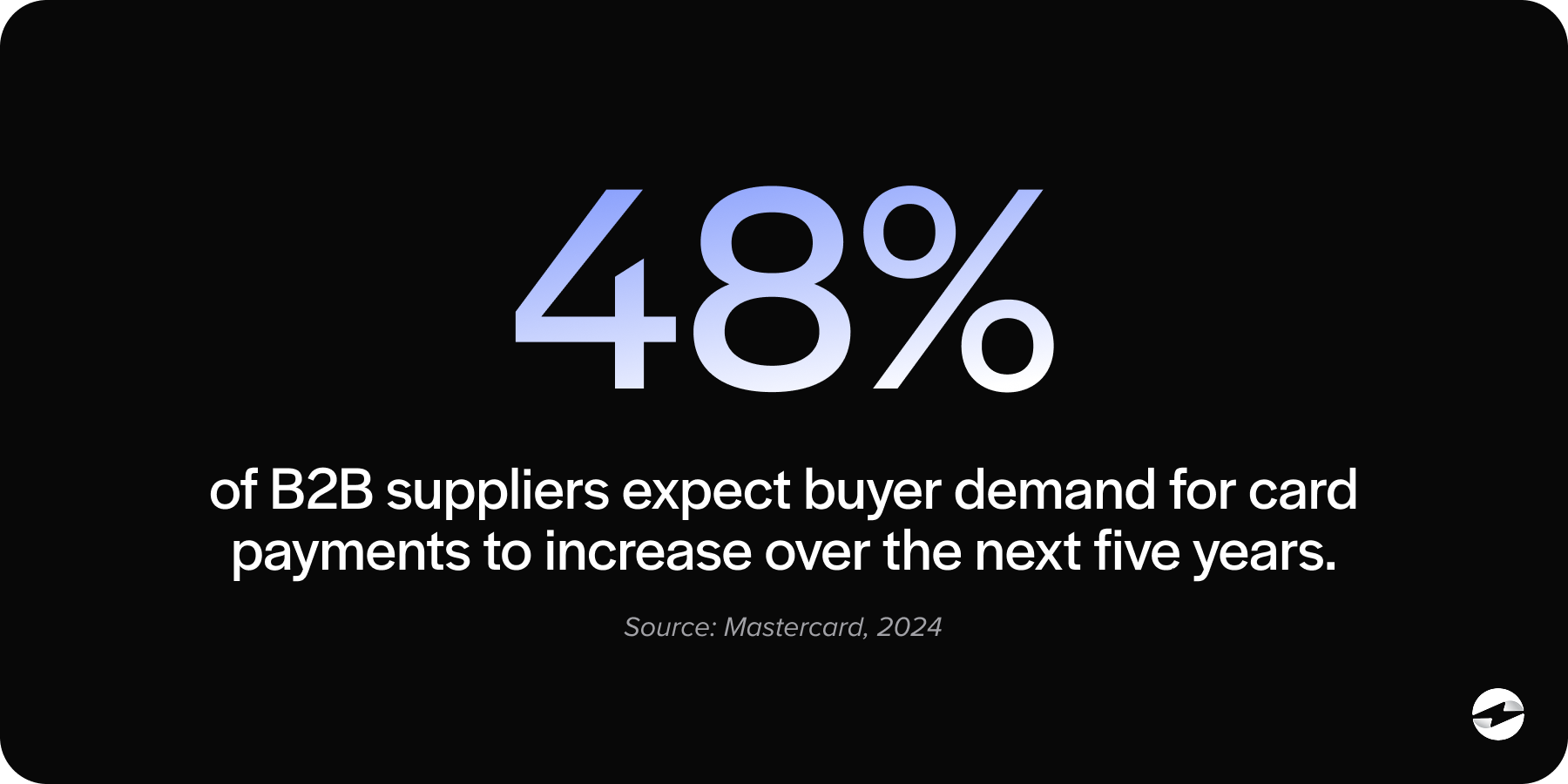 48% of B2B suppliers expect buyer demand for card payments to increase over the next five years