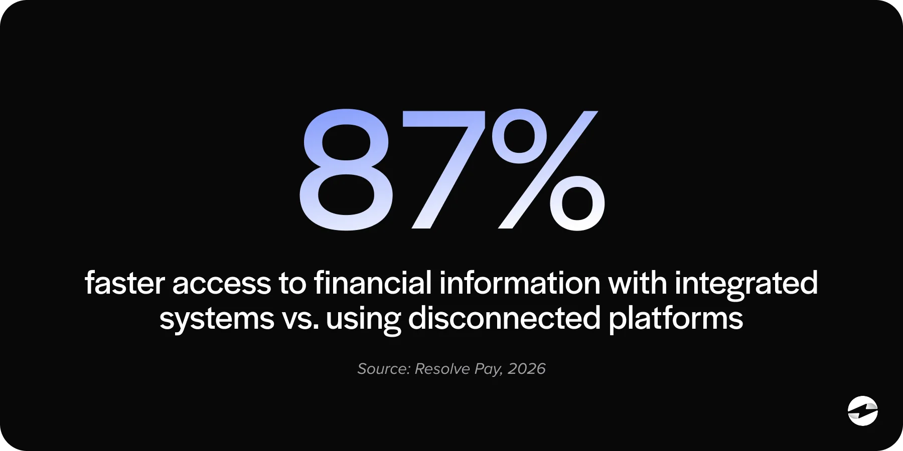 87 faster access to financial information with integrated systems vs. using disconnected platforms