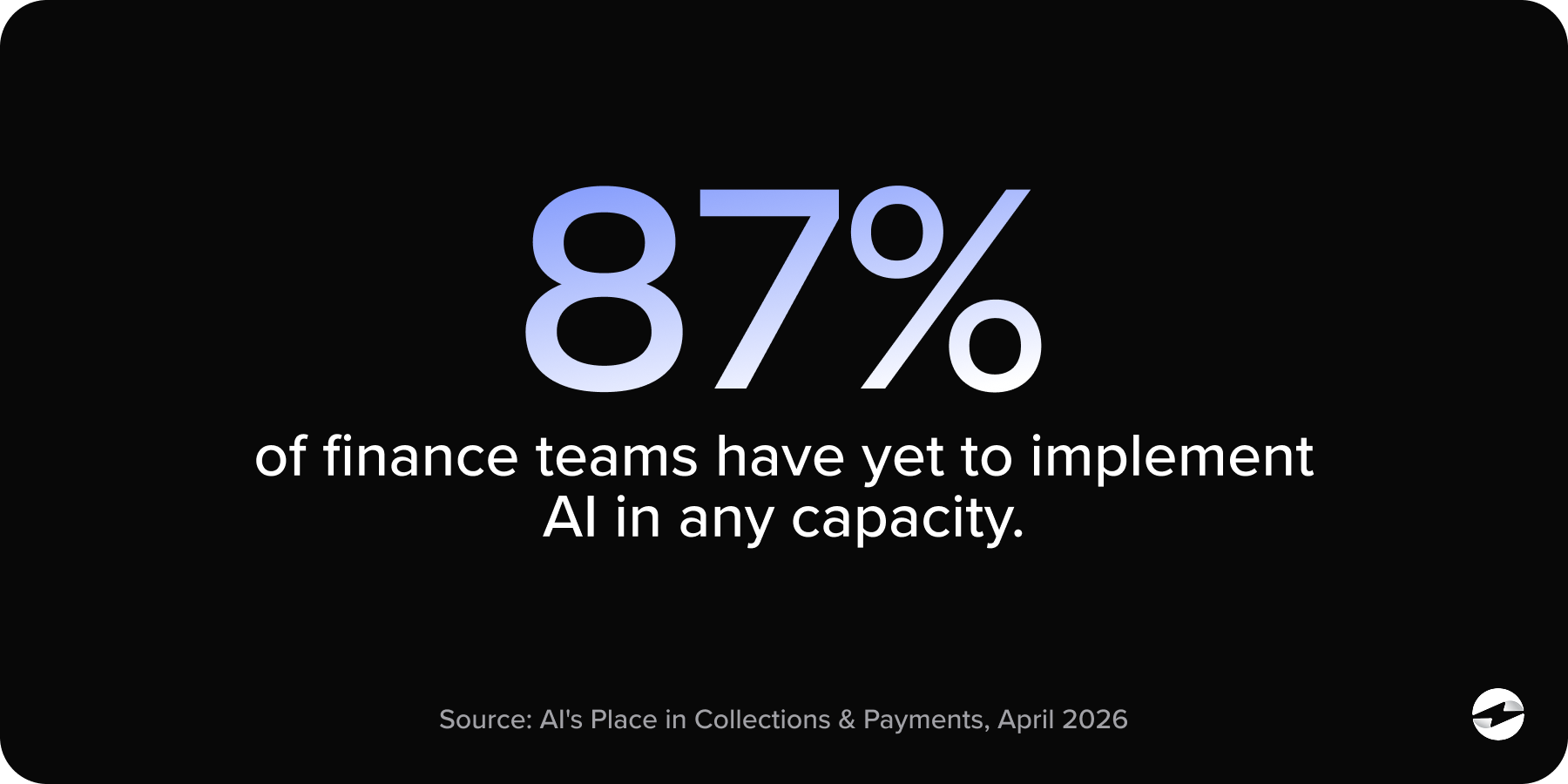 87% of finance teams have yet to implement AI in any capacity