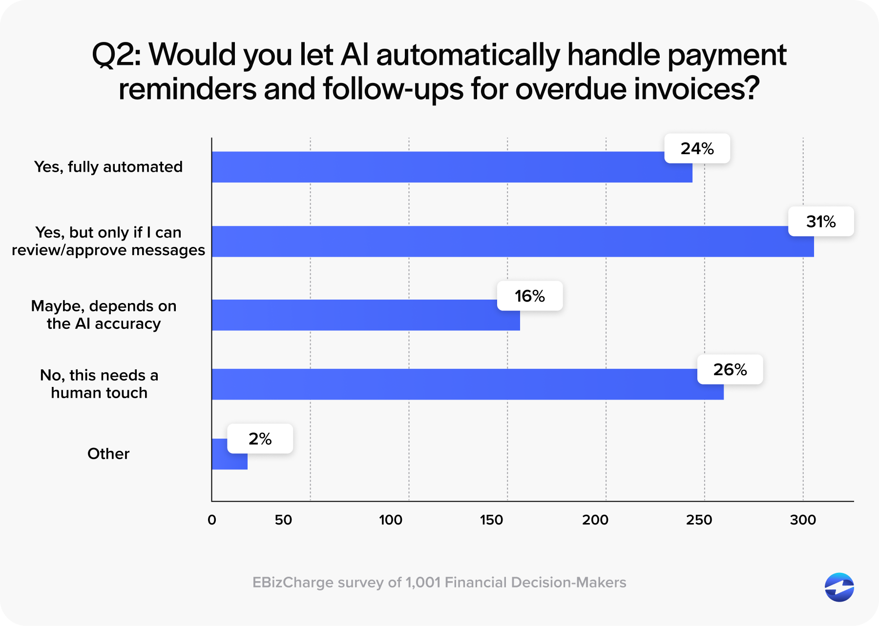 Are businesses willing to let AI automatically handle payment reminders and follow-ups for overdue invoices?