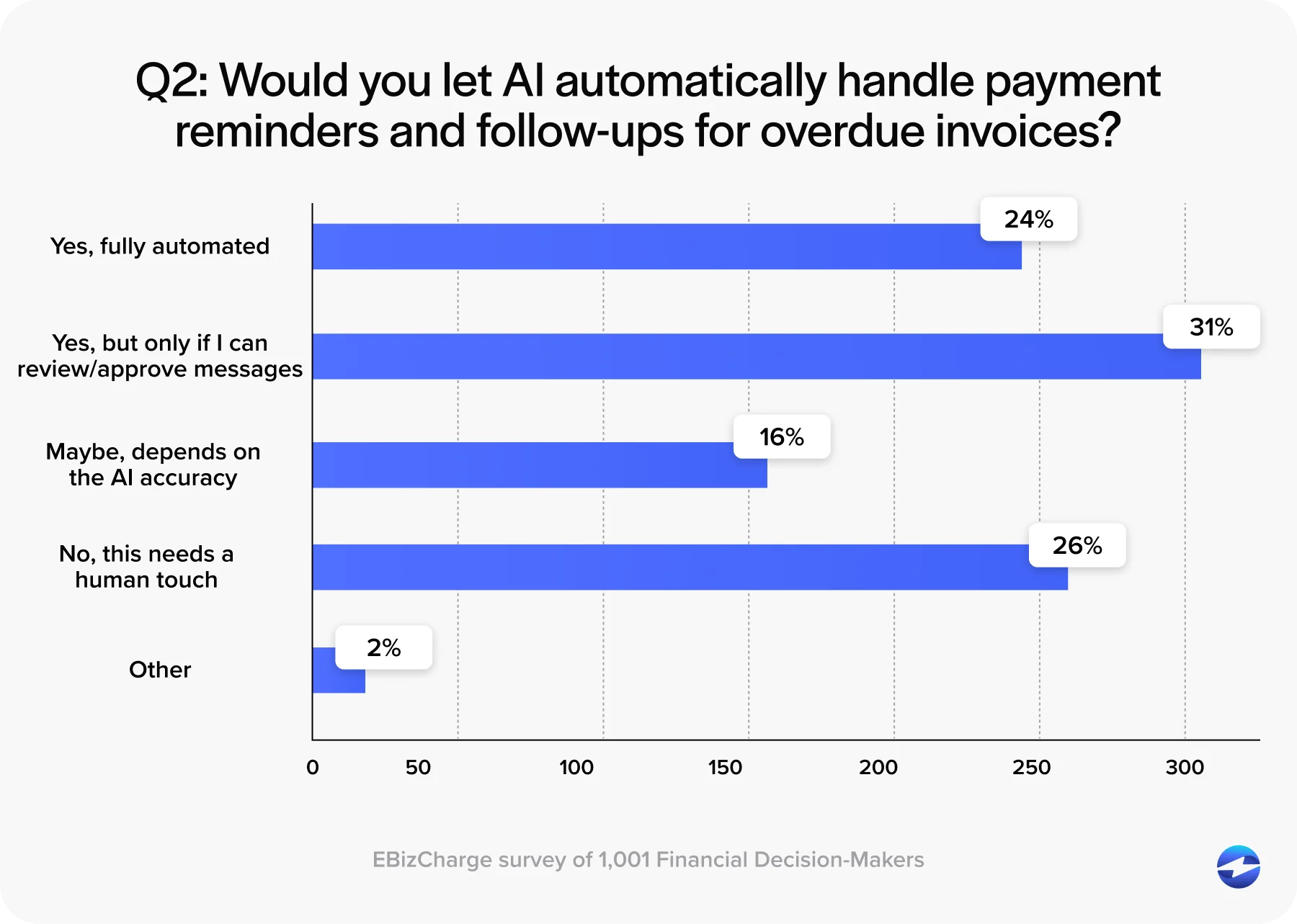 Are businesses willing to let AI automatically handle payment reminders and follow-ups for overdue invoices?