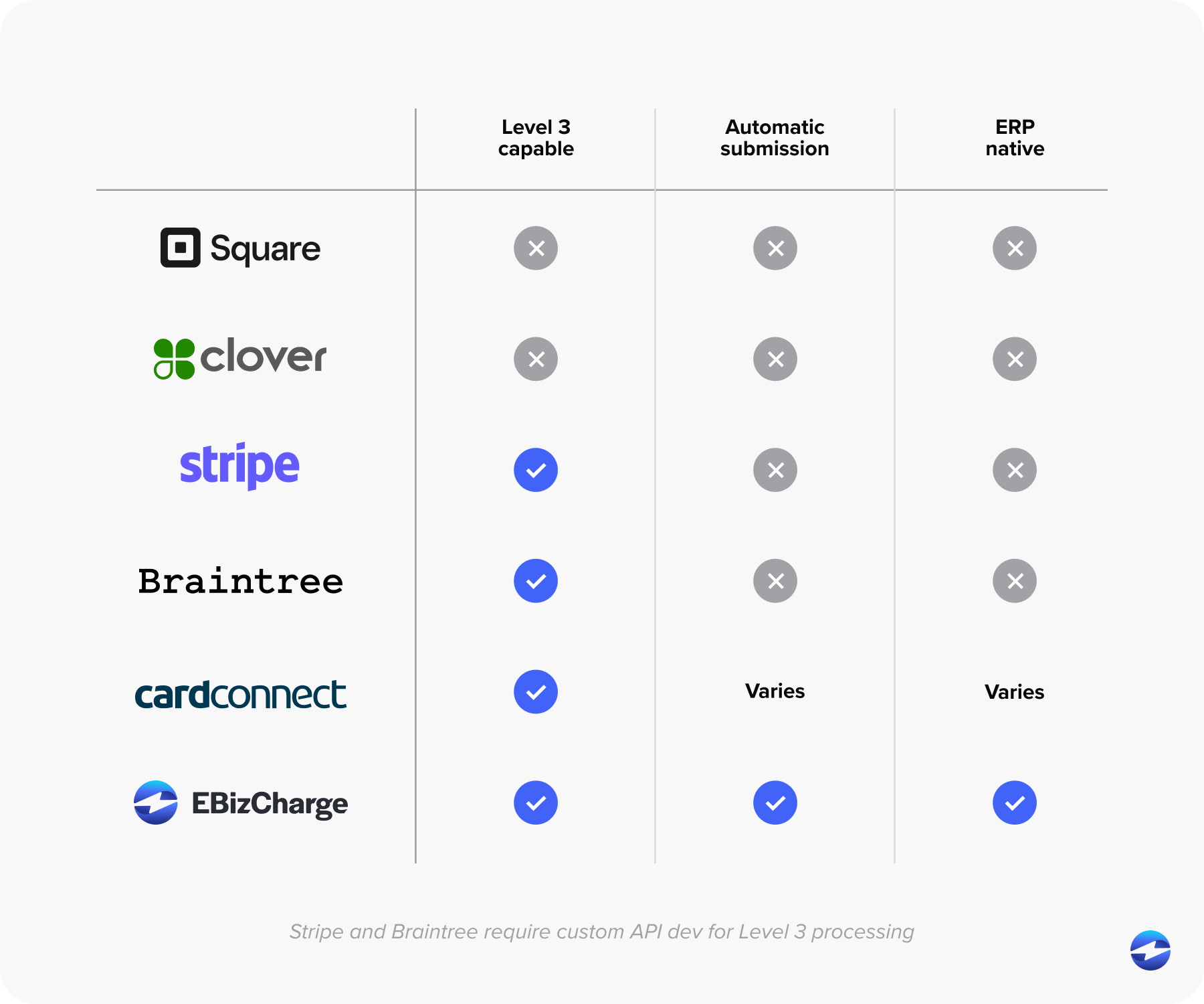 Does Stripe, Square, CardConnect, Braintree & Clover Support Level 3 processing?