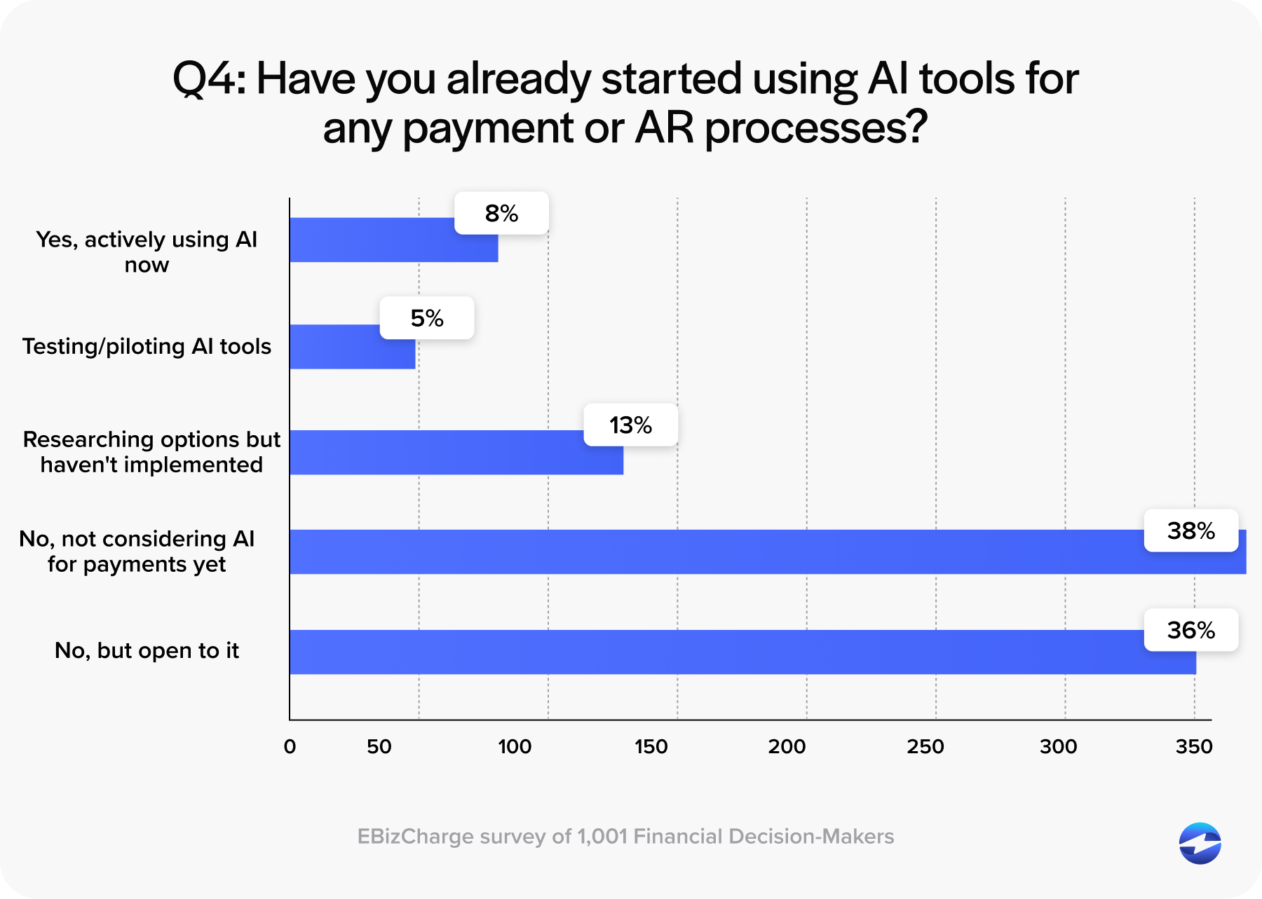 Have businesses already started using AI tools for any payment or AR processes?