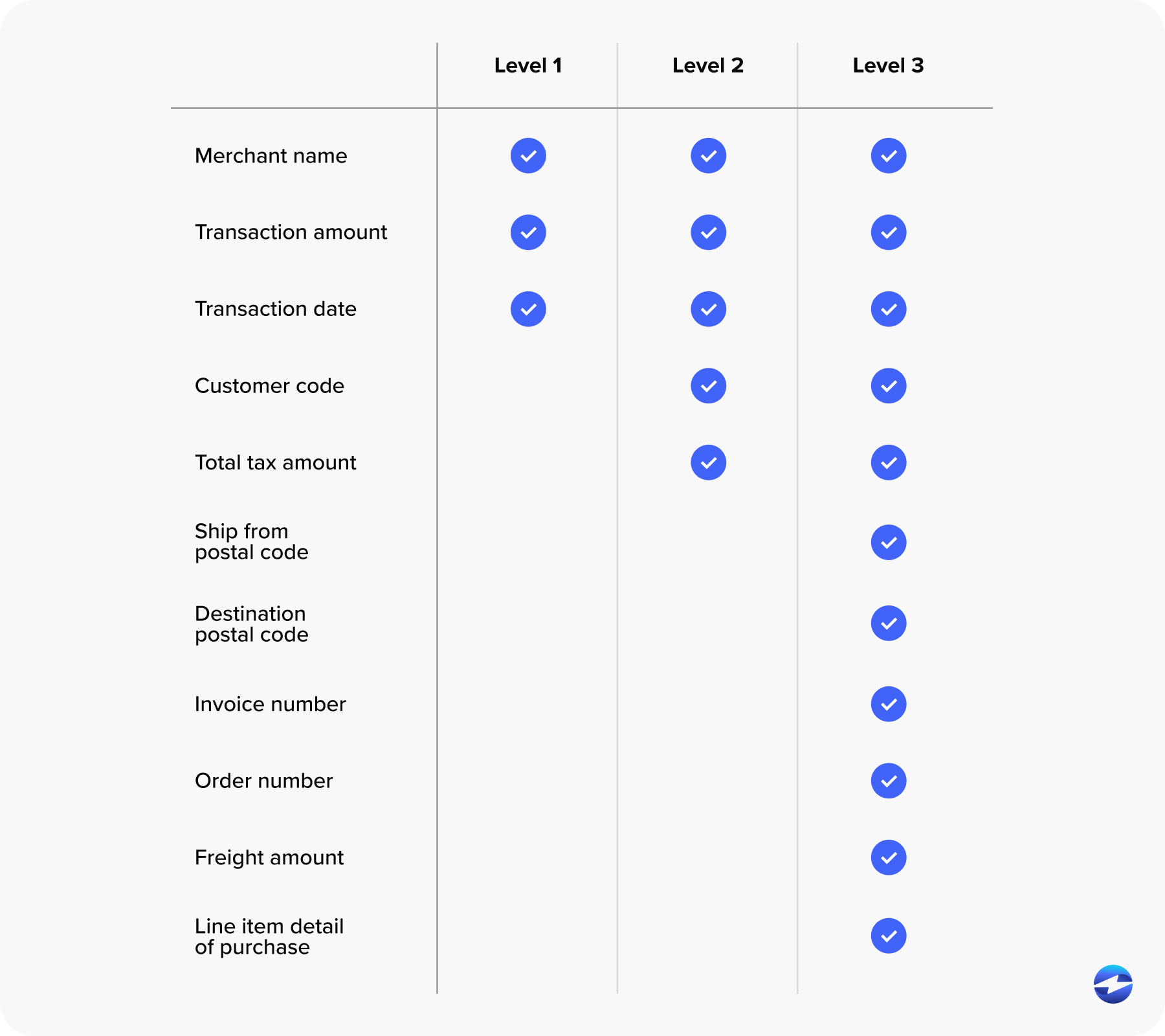 Level 1 vs level 2 vs level 3 payment processing
