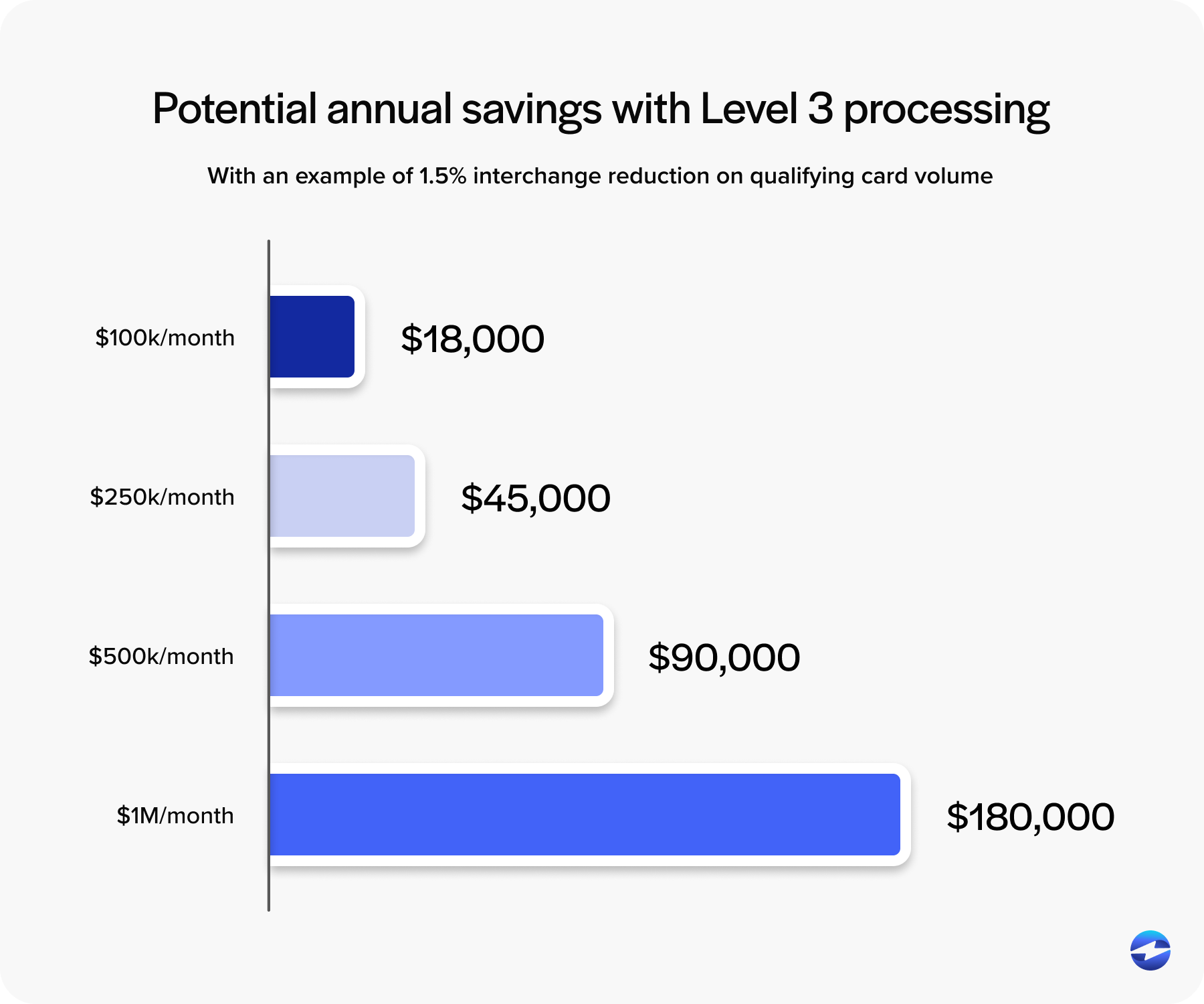 Potential annual savings with Level 3 processing