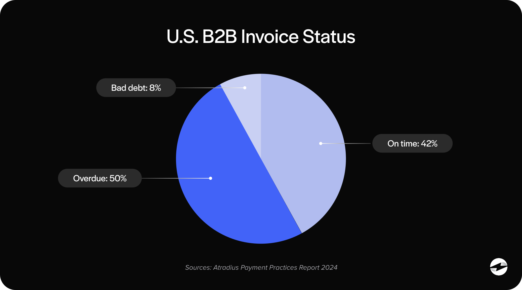 U.S. B2B Invoice Status