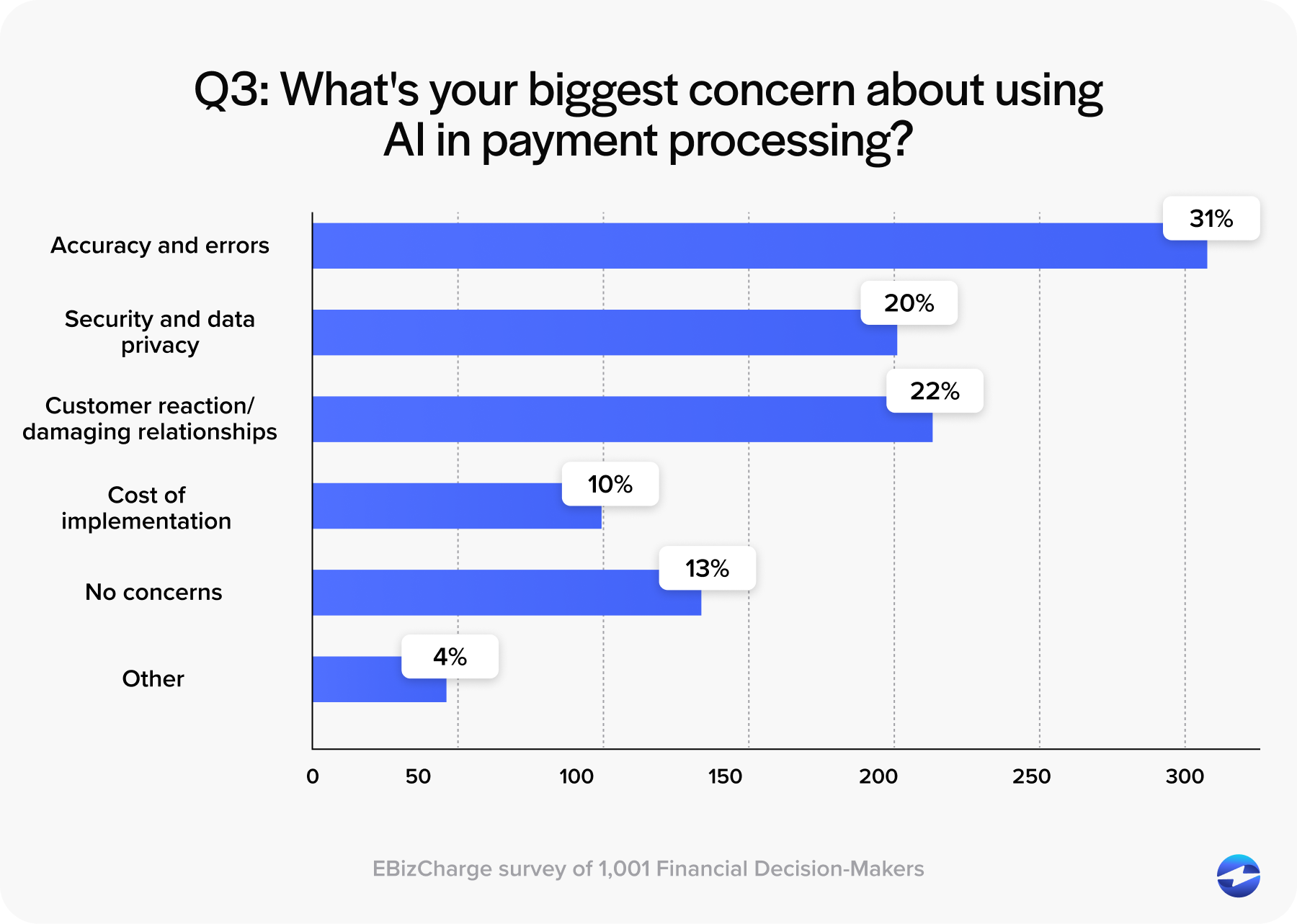 What are companies biggest concern about using AI in payment processing?