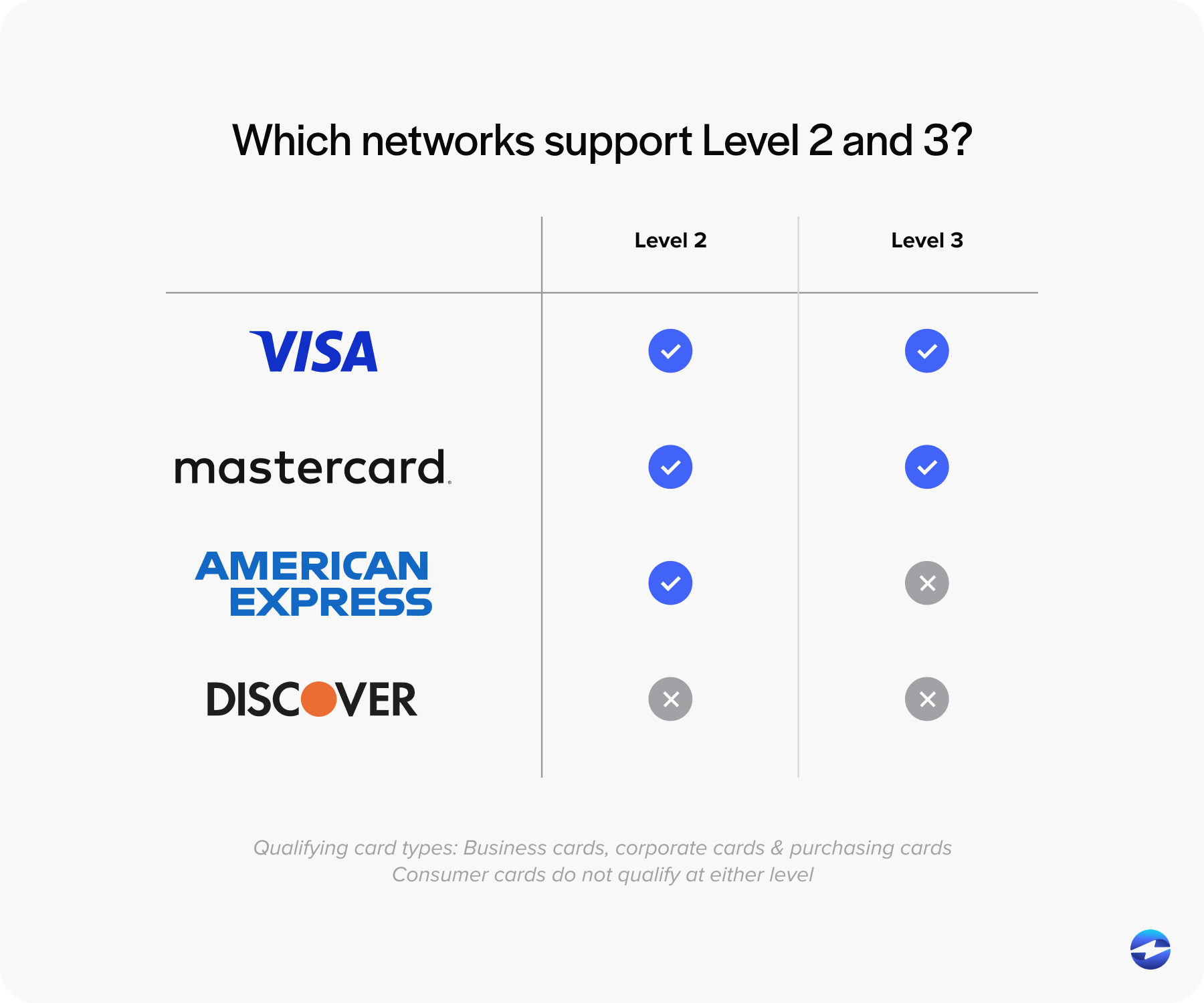 Which networks support Level 2 and 3?