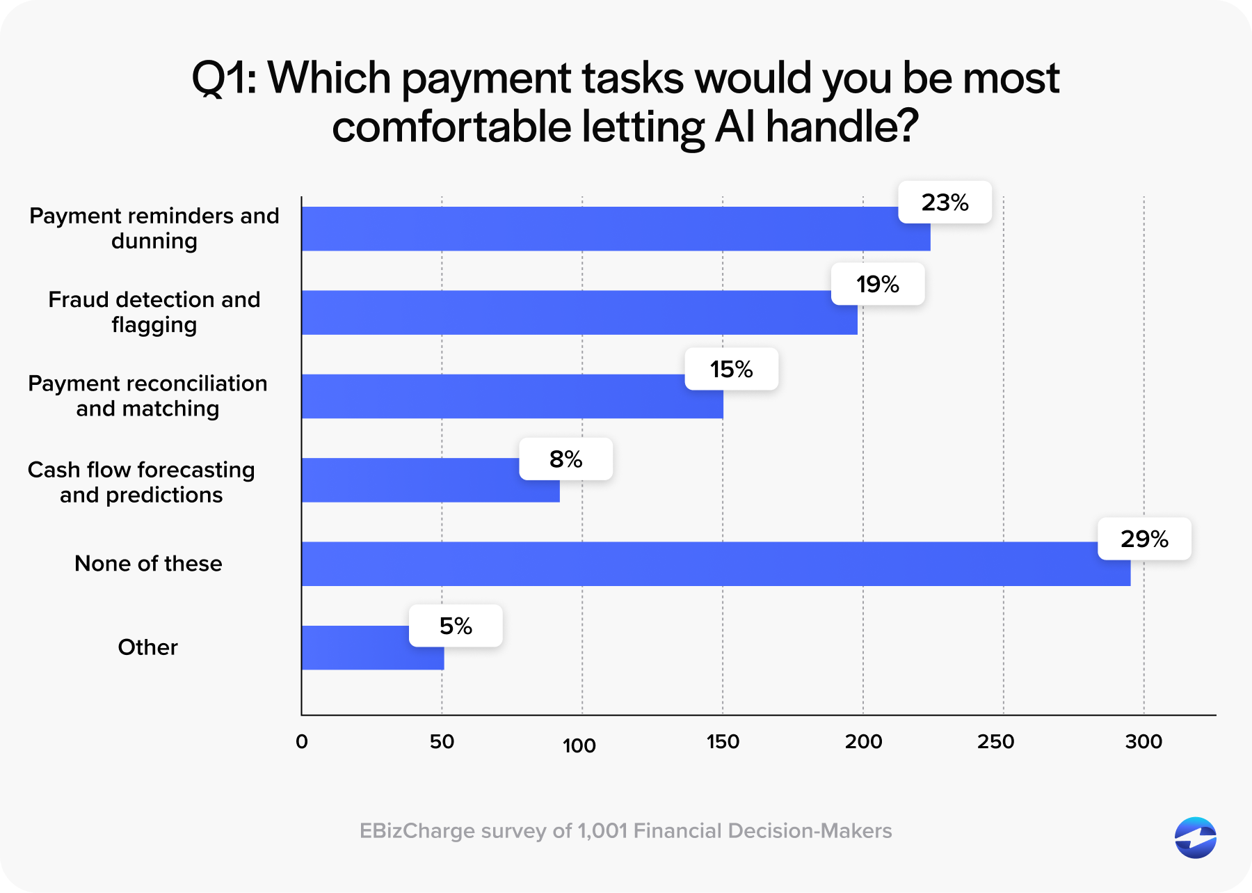 Which payment tasks would companies be most comfortable letting AI handle?