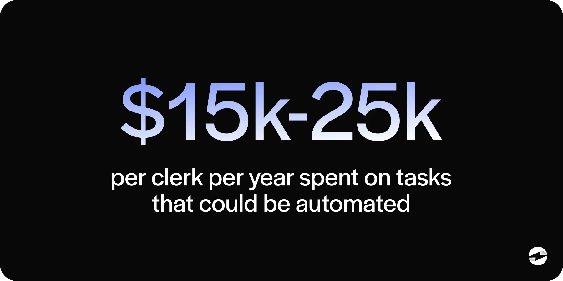 15-25k per clerk per year spent on tasks that could be automated