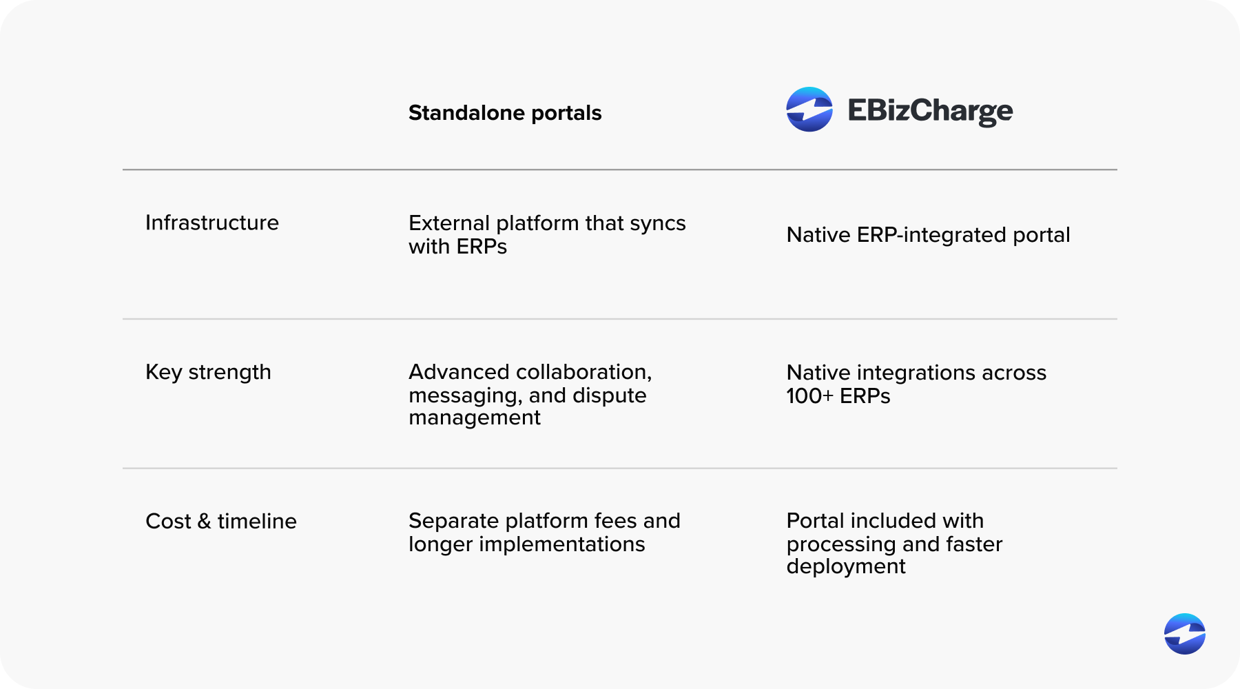 EBizcharge vs stand alone portals