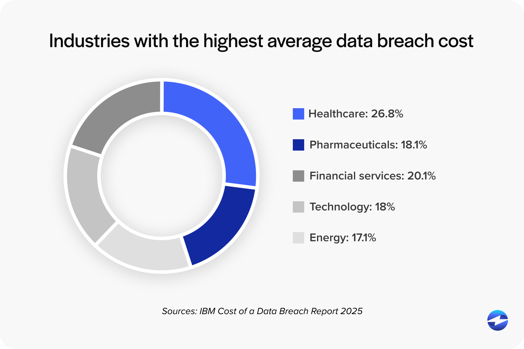 Industries with the highest average data breach cost