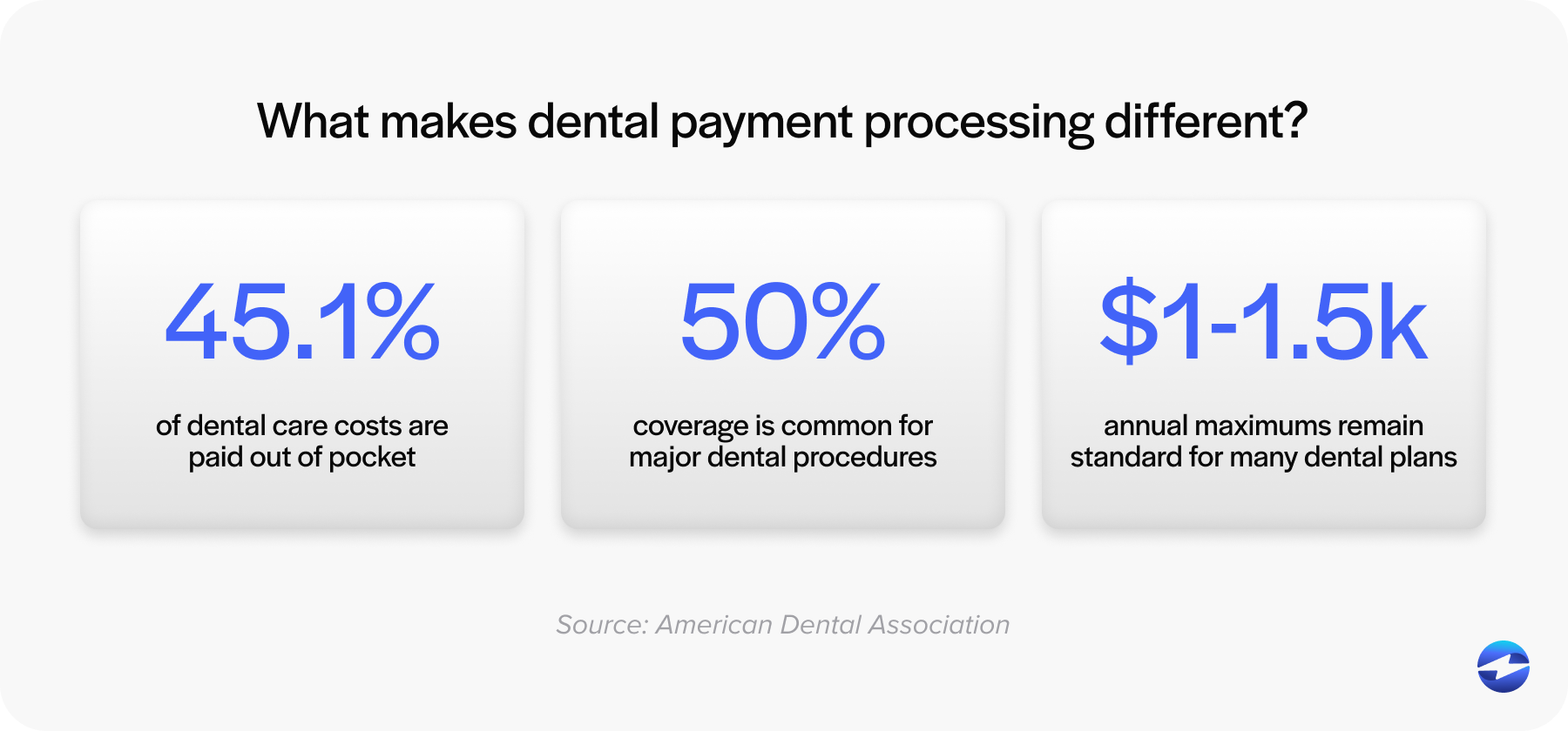 What makes dental payment processing different?