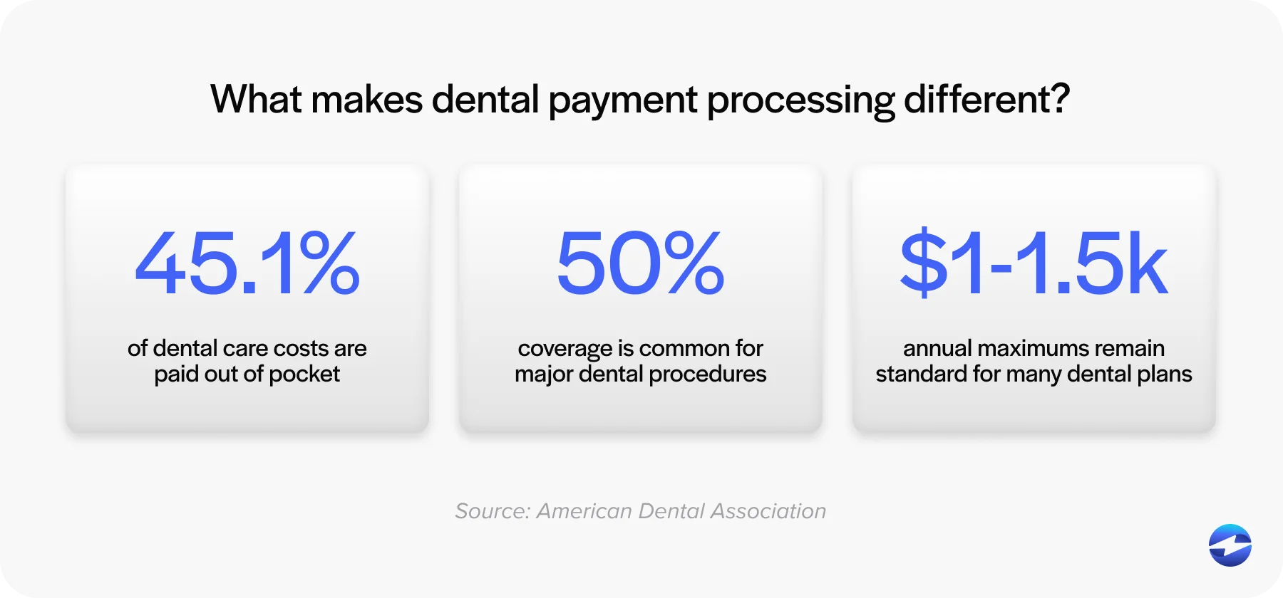 What makes dental payment processing different?