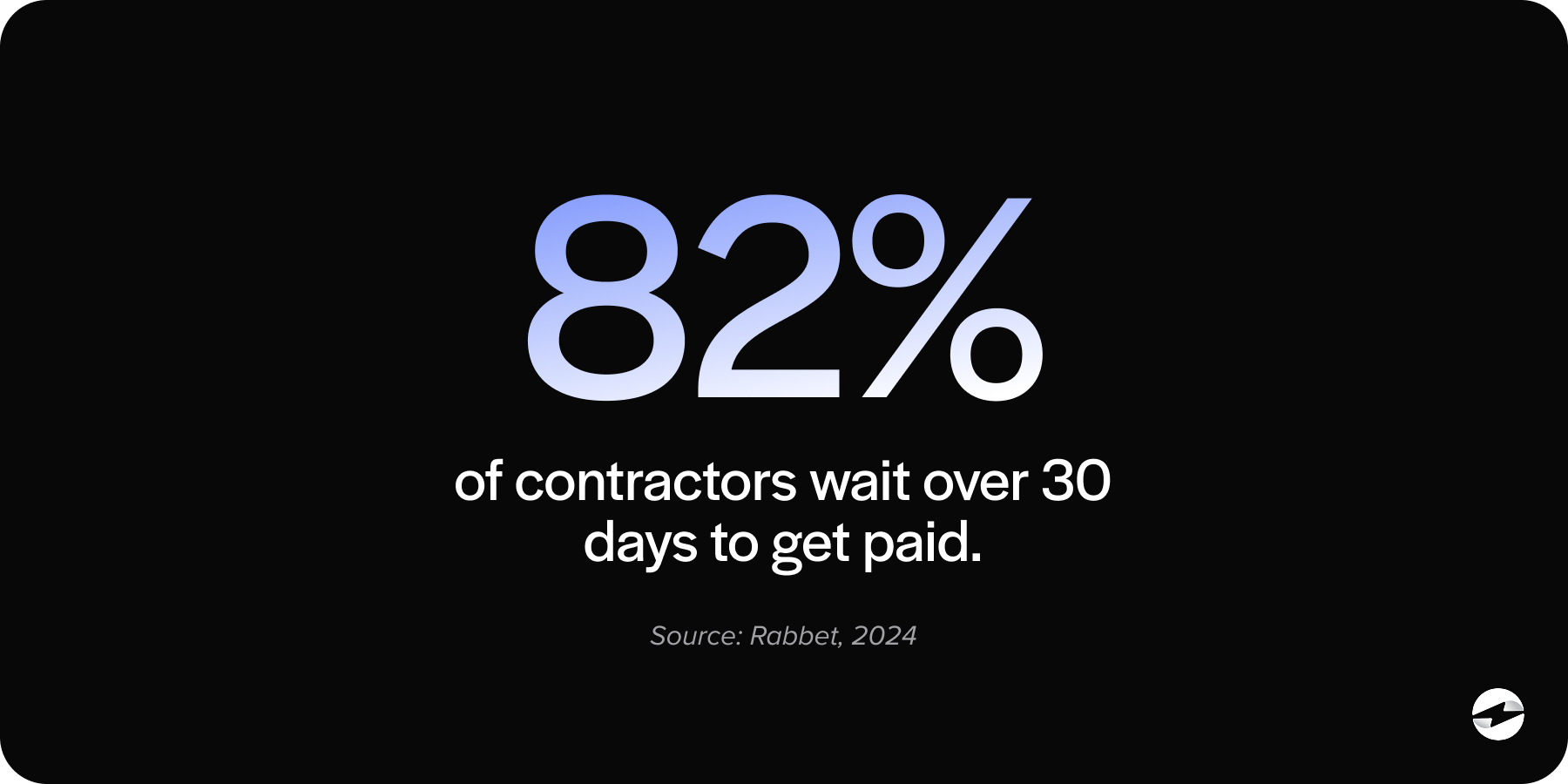 82% of contractors wait over 30 days to get paid.