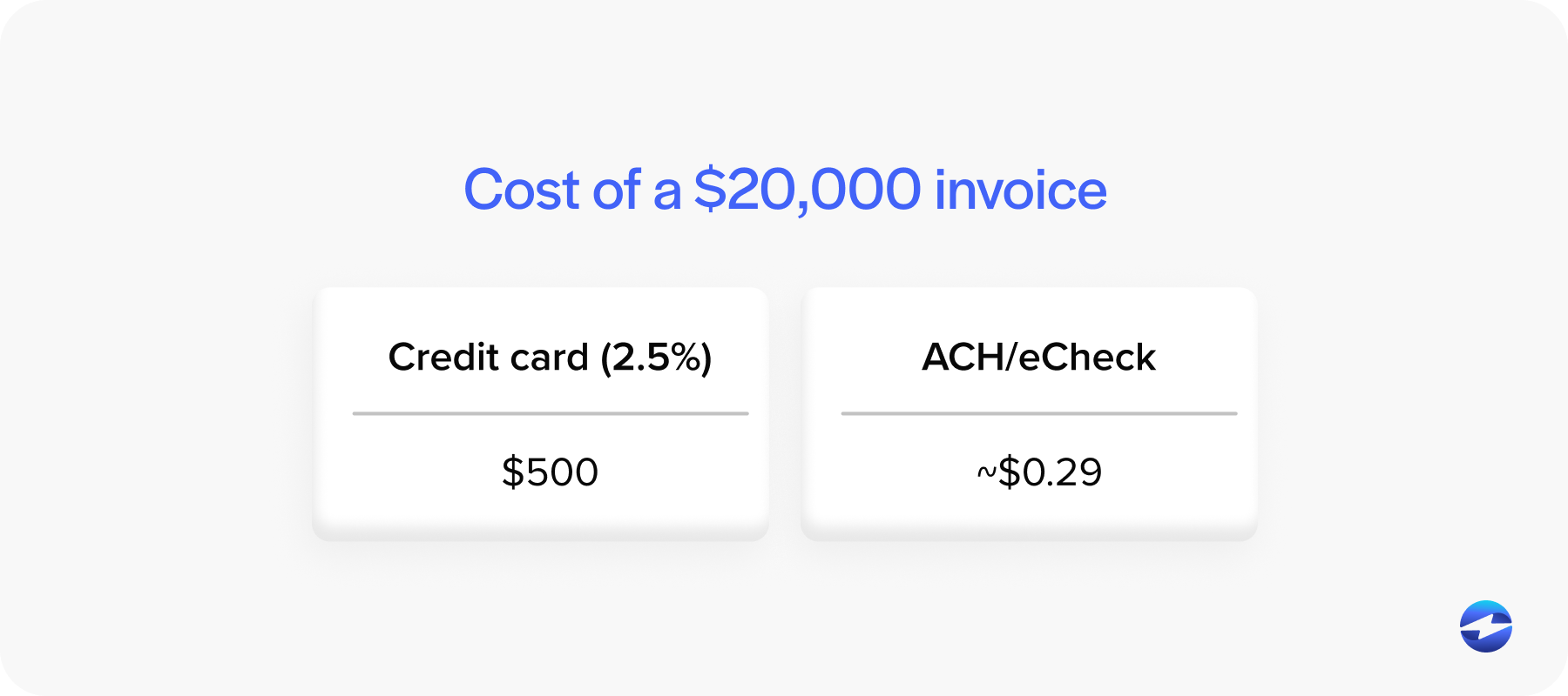 Cost of a $20,000 invoice
