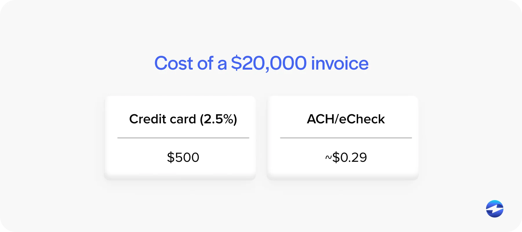 Cost of a $20,000 invoice
