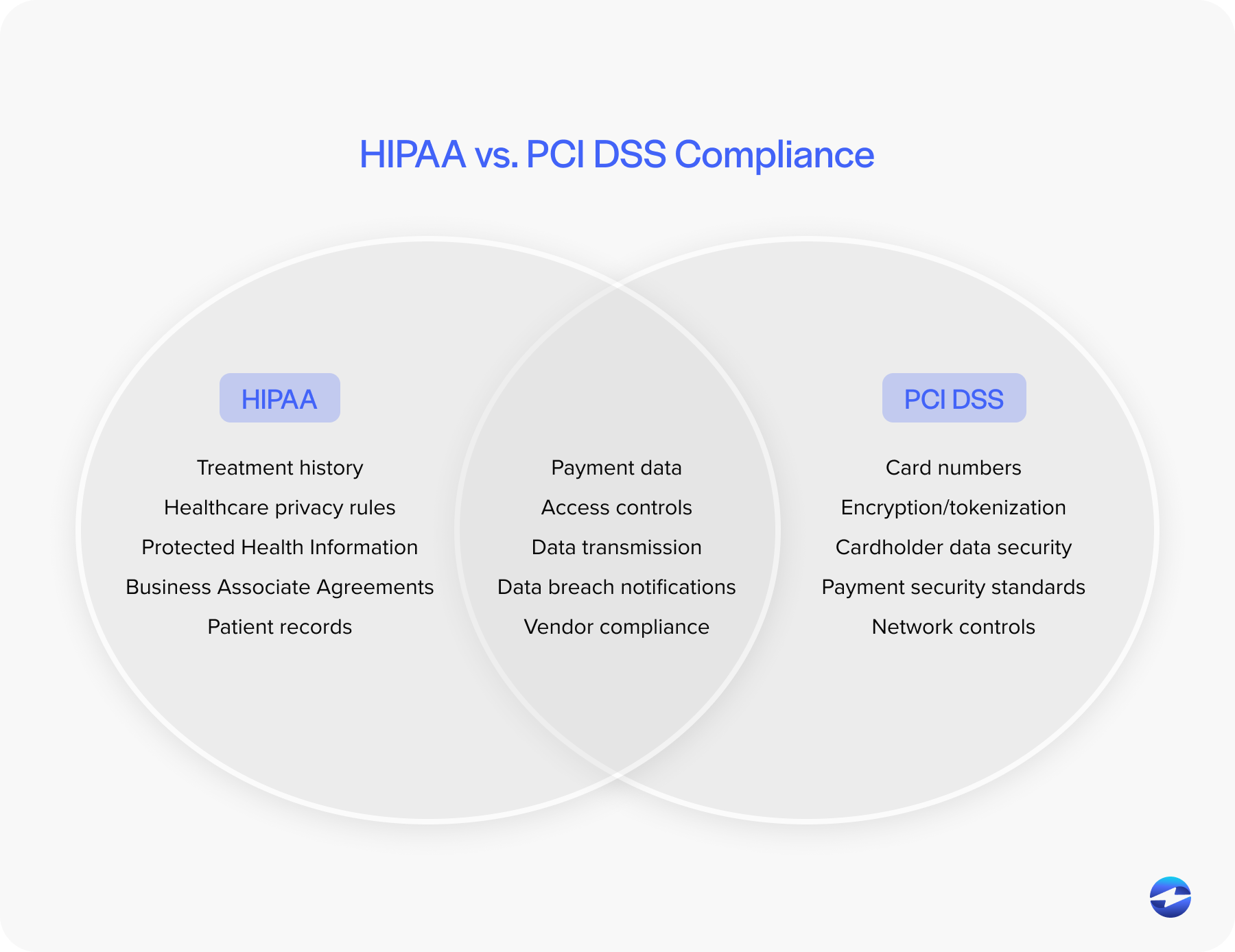 HIPAA vs. PCI DSS Compliance