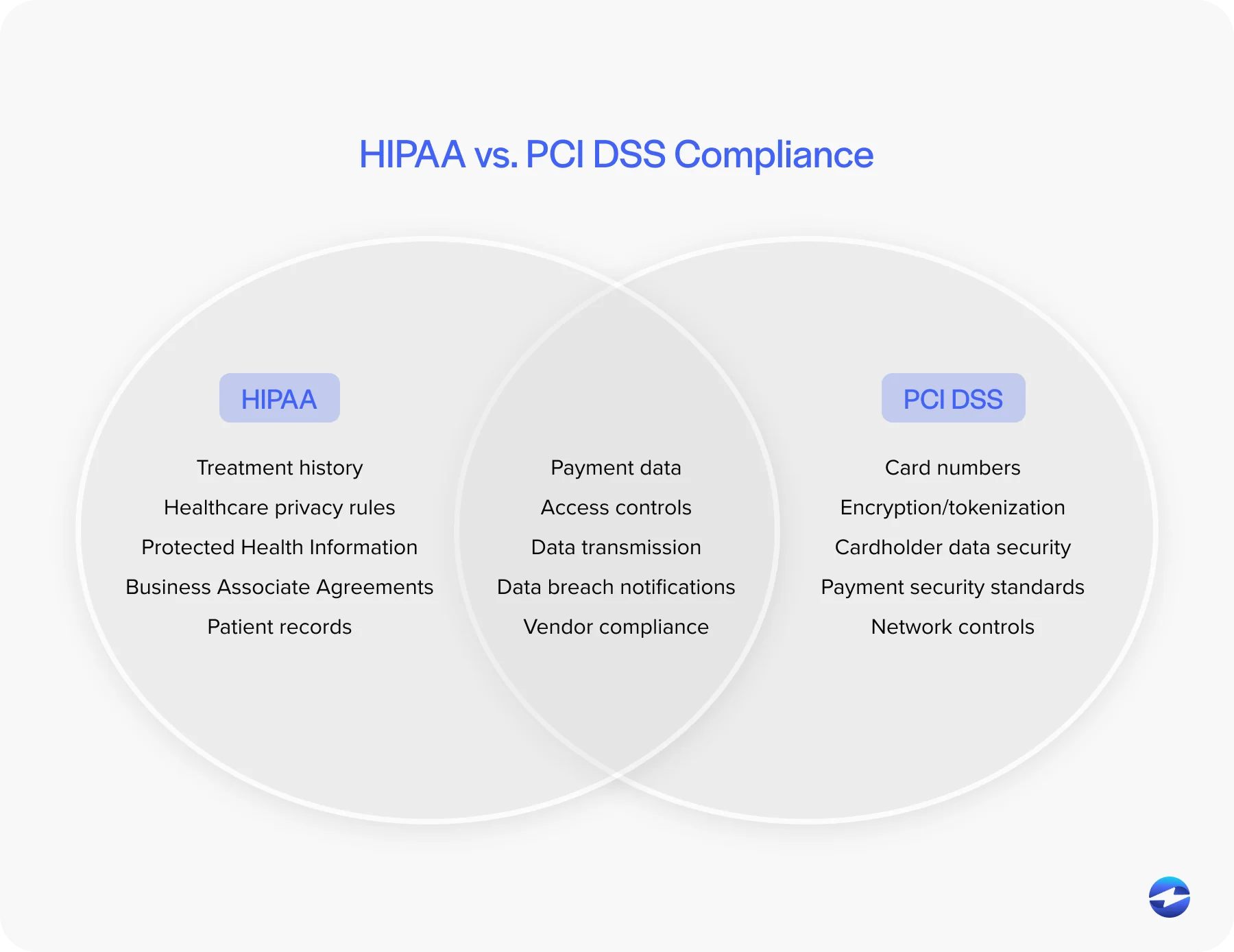 HIPAA vs. PCI DSS Compliance