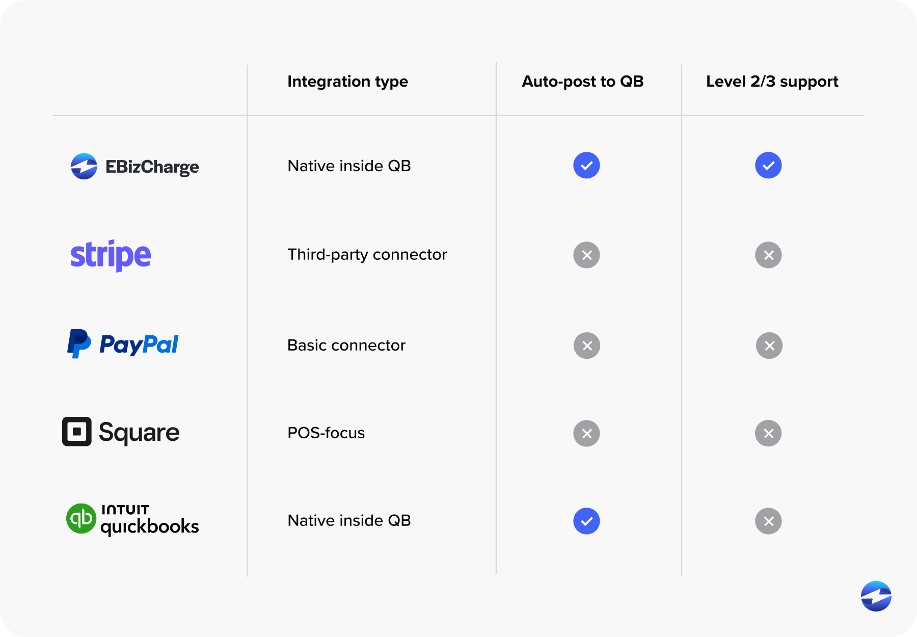 How the major payment processors stack up