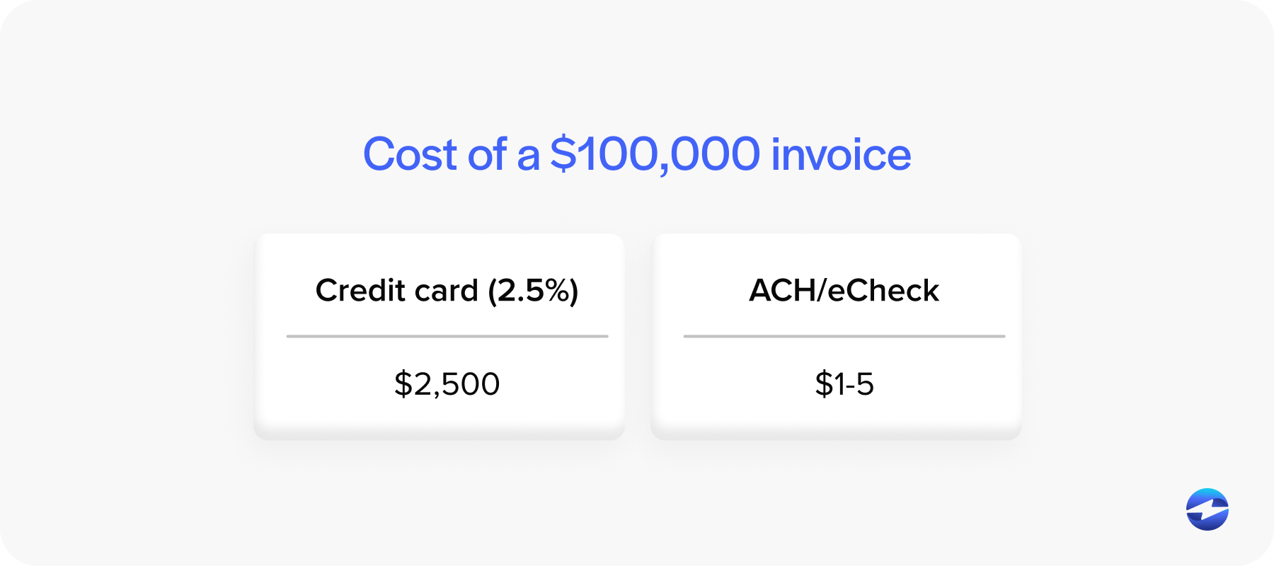 Potential Cost of a $100,000 invoice