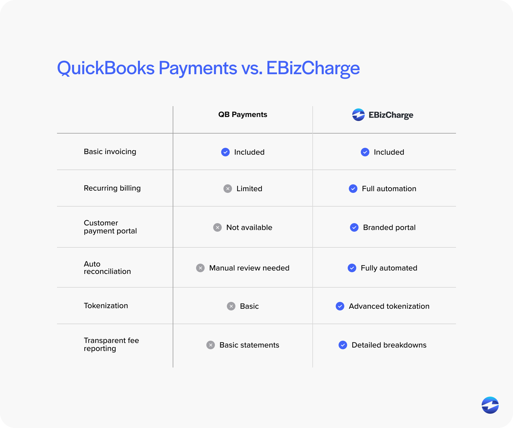 QuickBooks Payments vs. EBizCharge