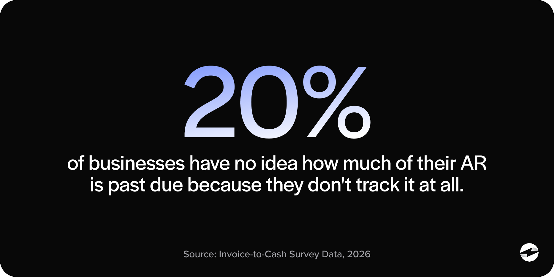 20% of businesses have no idea how much of their AR is past due because they don't track it at all