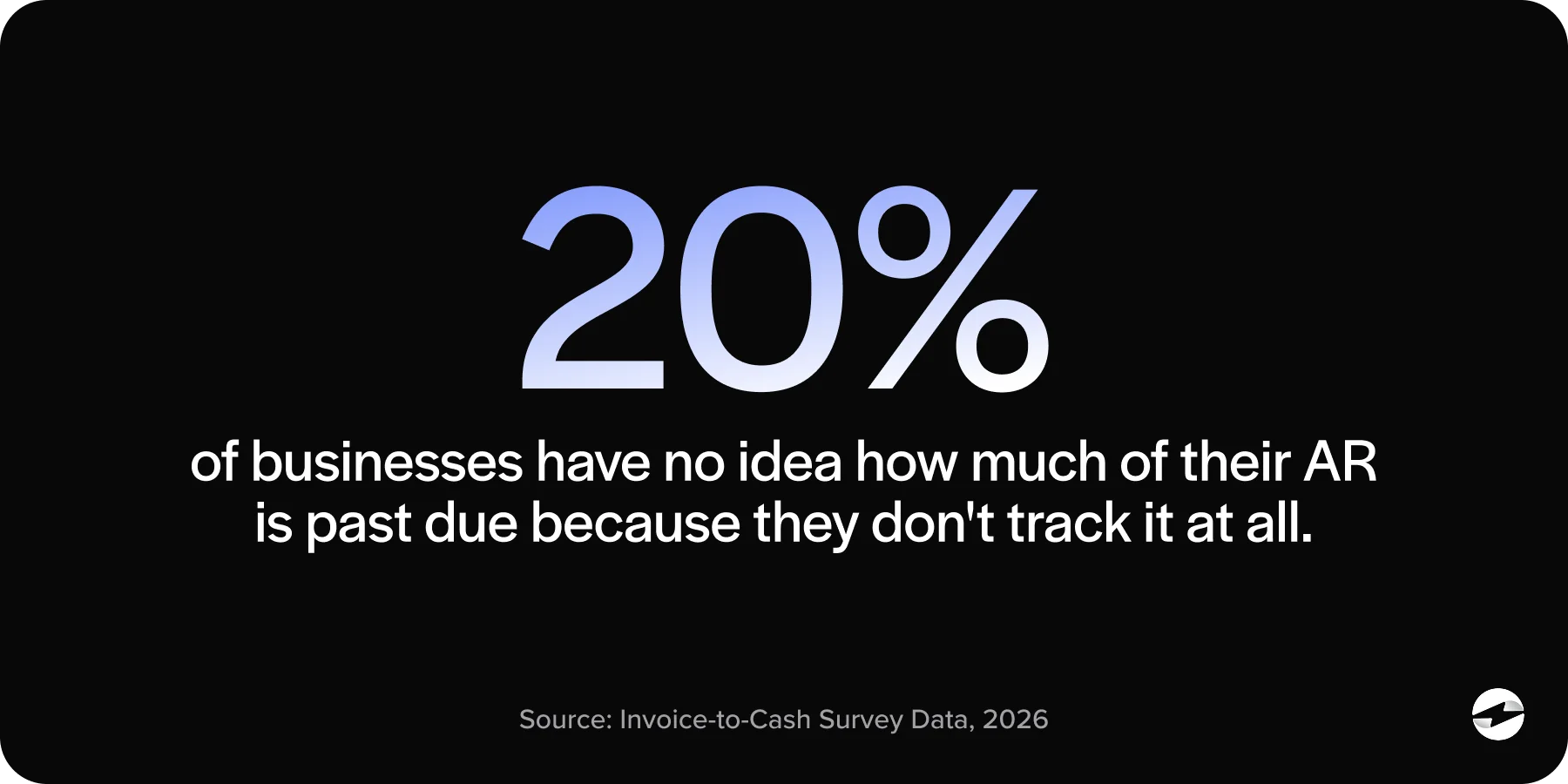 20% of businesses have no idea how much of their AR is past due because they don't track it at all