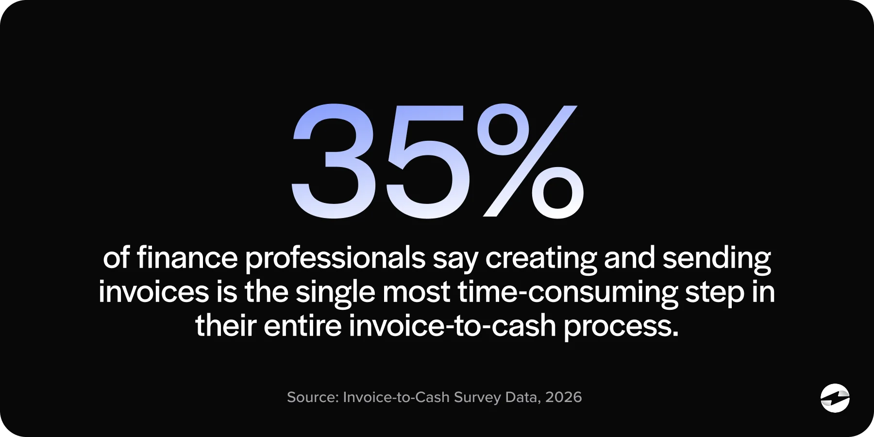 35% of finance professionals say creating and sending invoices is the single most time consuming step in their entire invoice-to-cash process