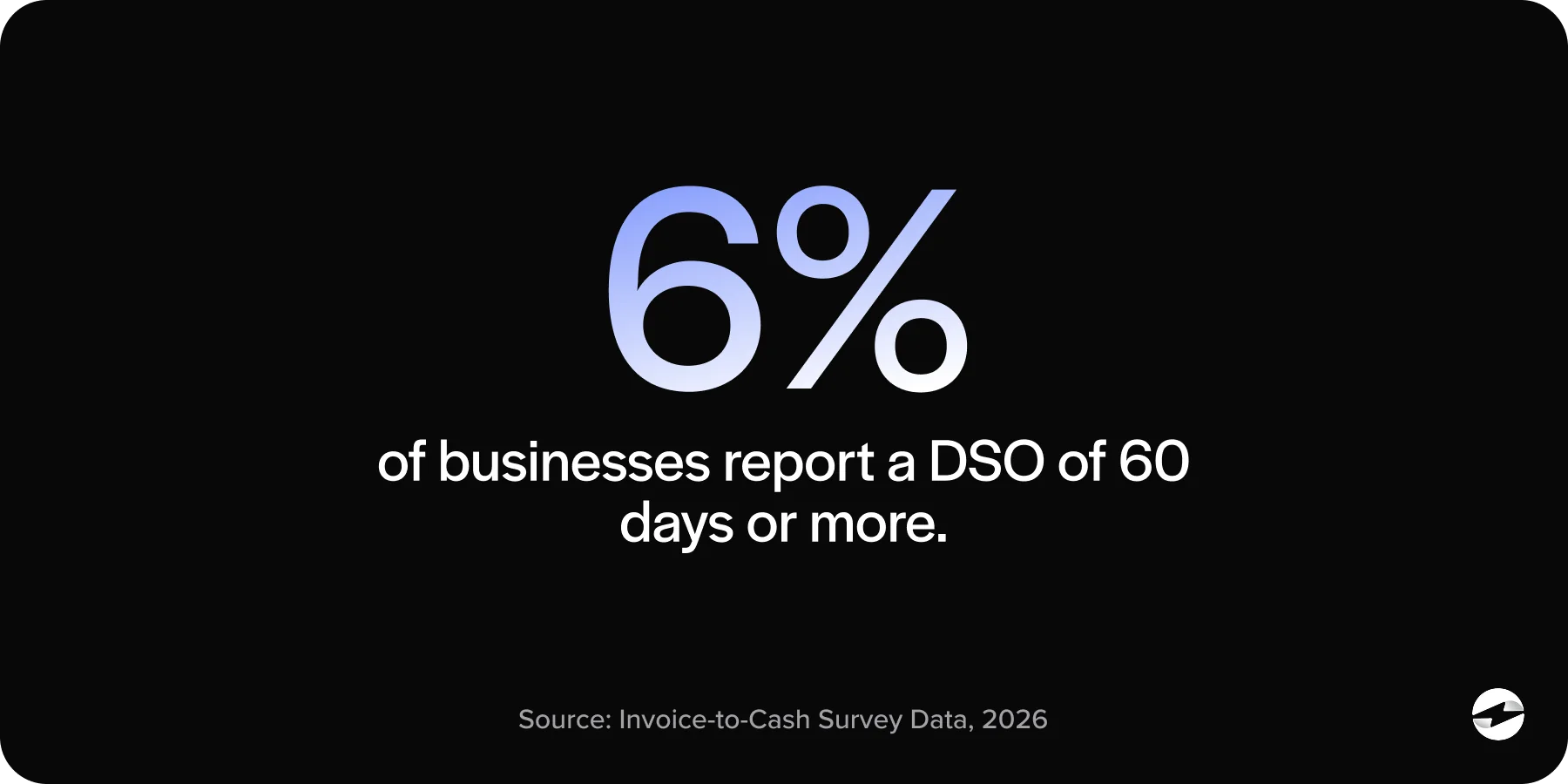 6% of businesses report a DSO of 60 days or more