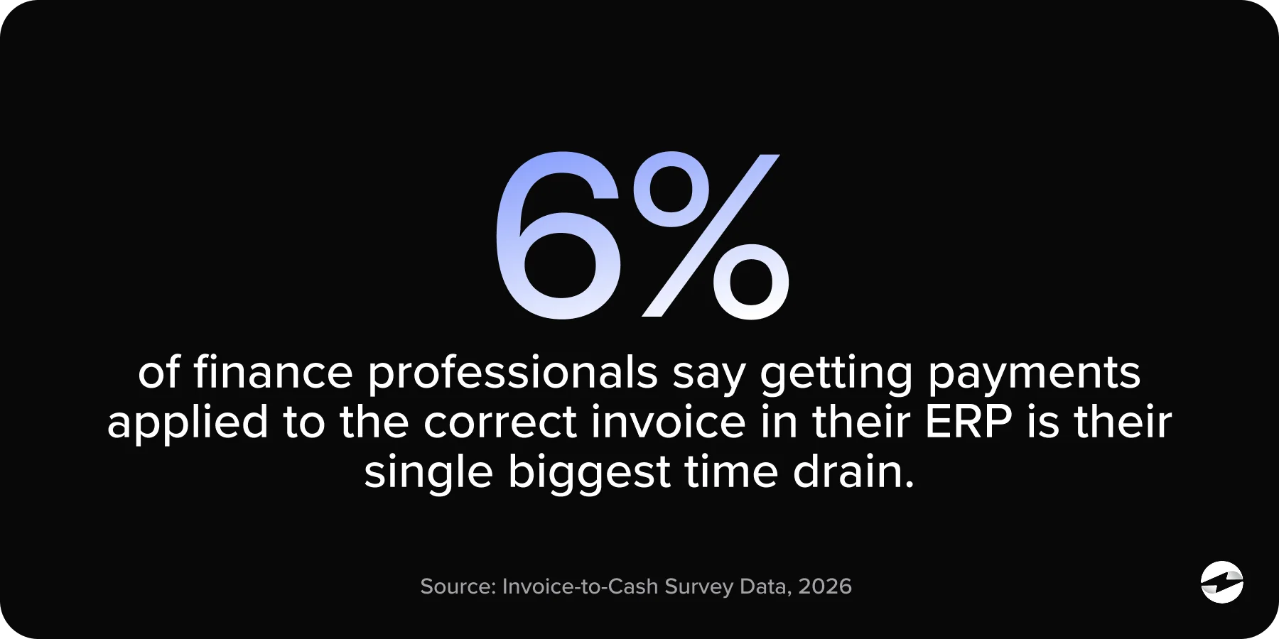6% of finance professionals say getting payments applied to the correct invoice in their ERP is their single biggest time drain