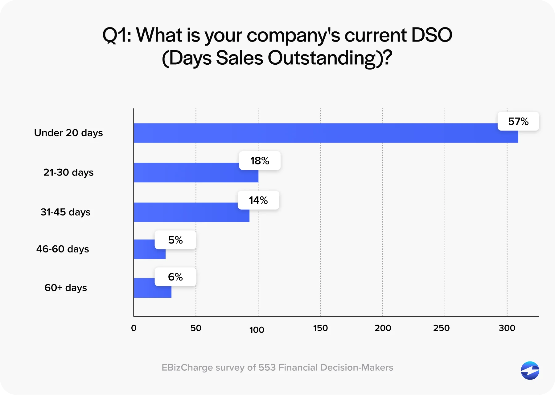 Q1- What is your company's current DSO (Days Sales Outstanding)?