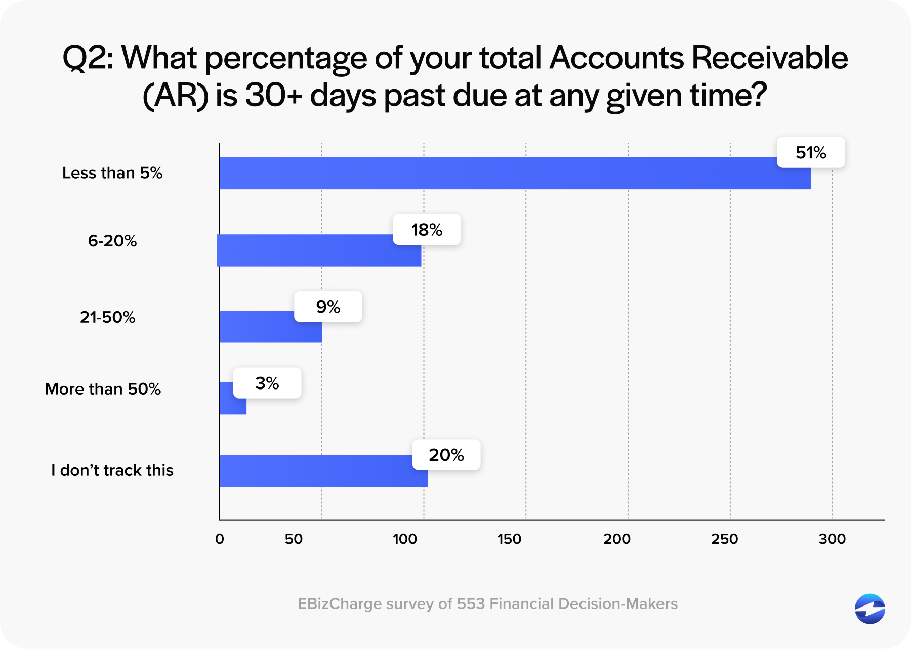 Q2- What percentage of your total Accounts Receivable (AR) is 30+ days past due at any given time?