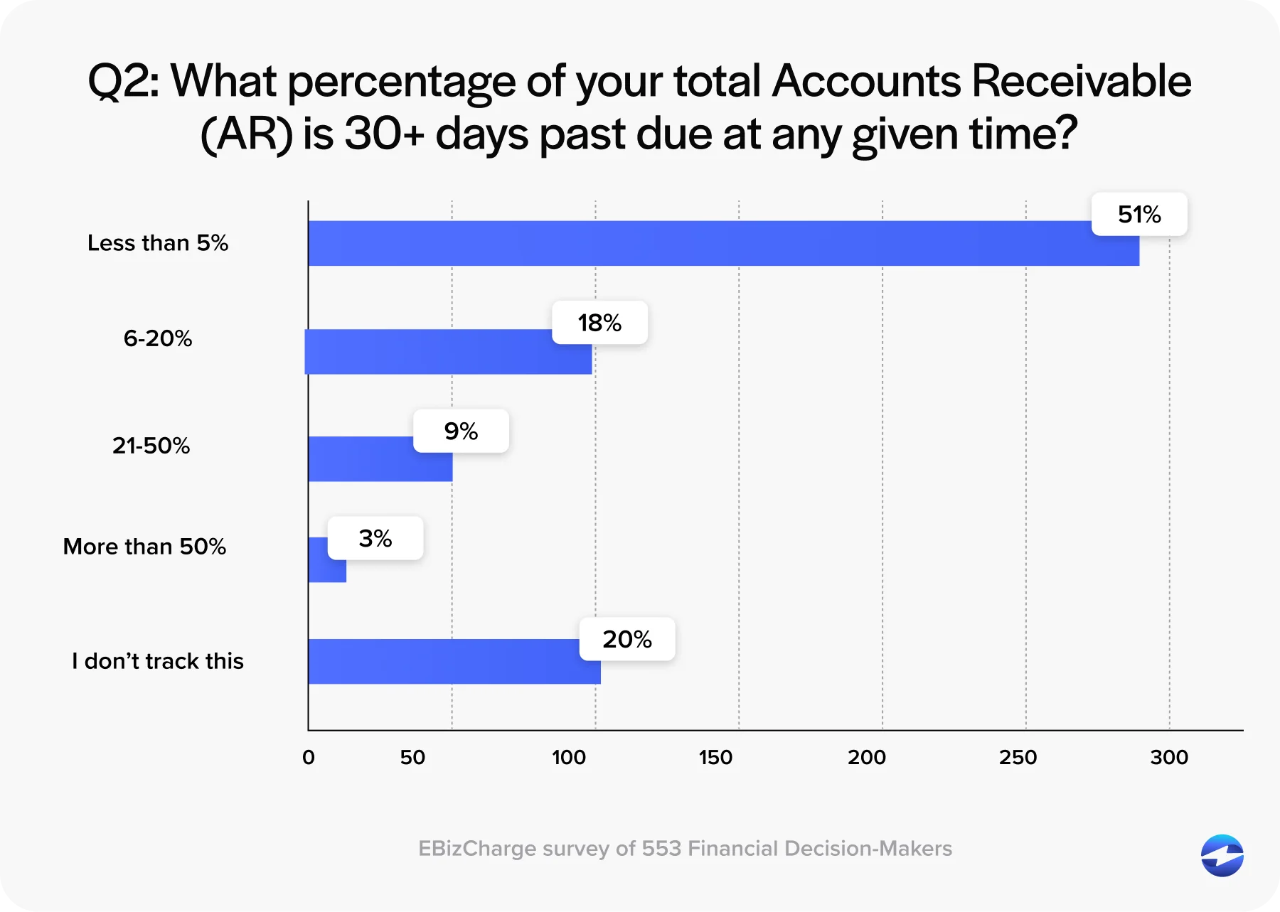 Q2- What percentage of your total Accounts Receivable (AR) is 30+ days past due at any given time?